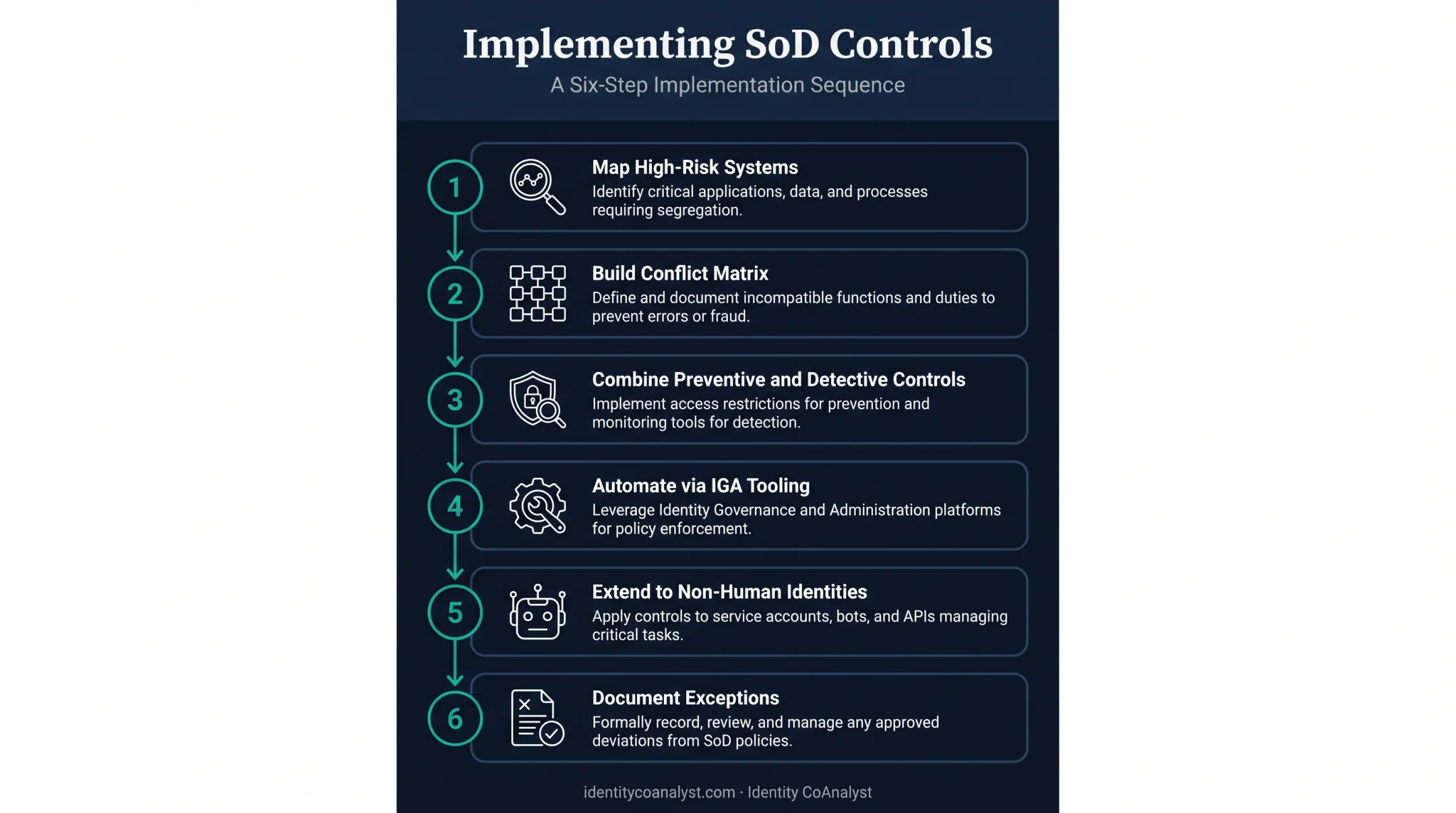 Six-step best practices process for implementing SoD controls