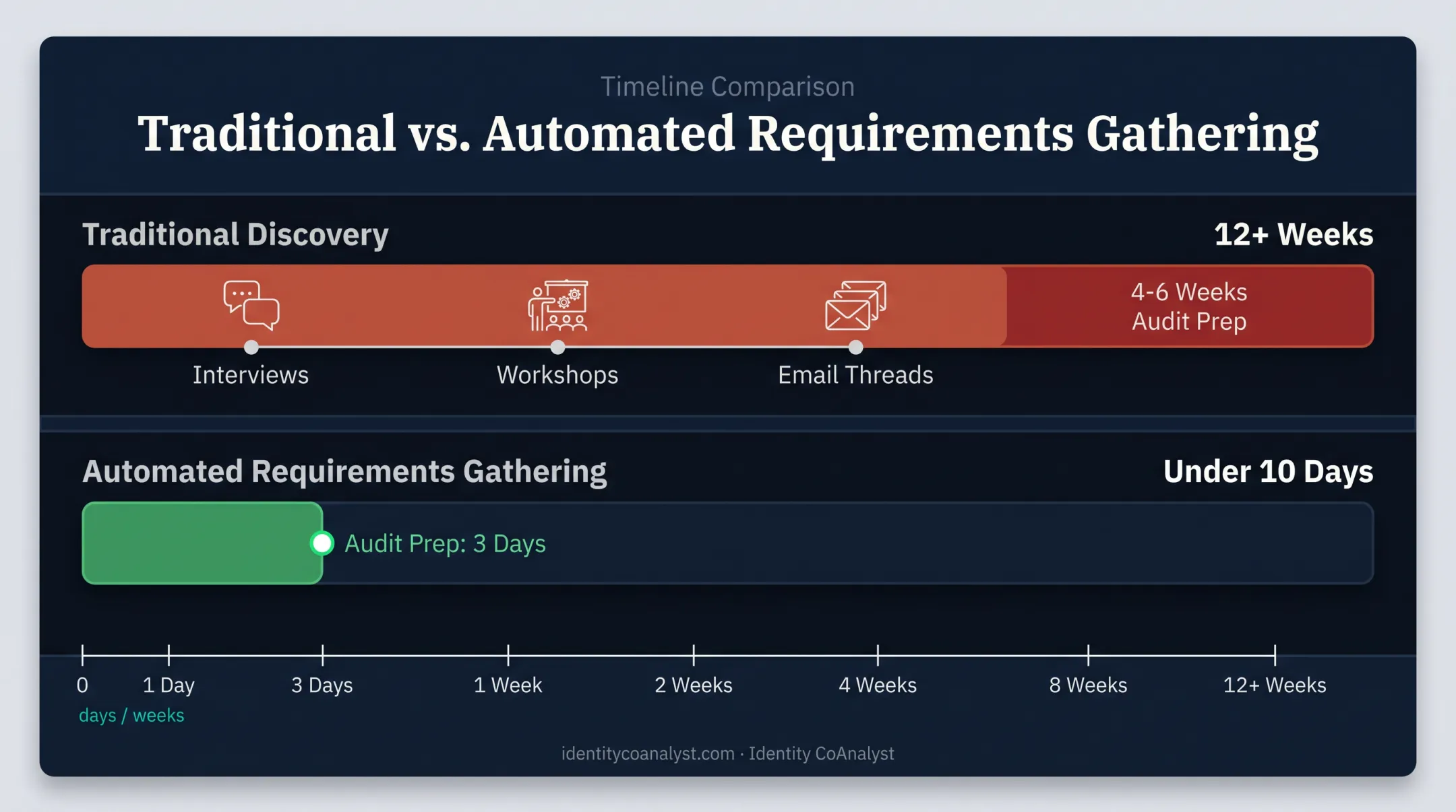 Traditional SoD discovery timeline versus automated requirements gathering comparison
