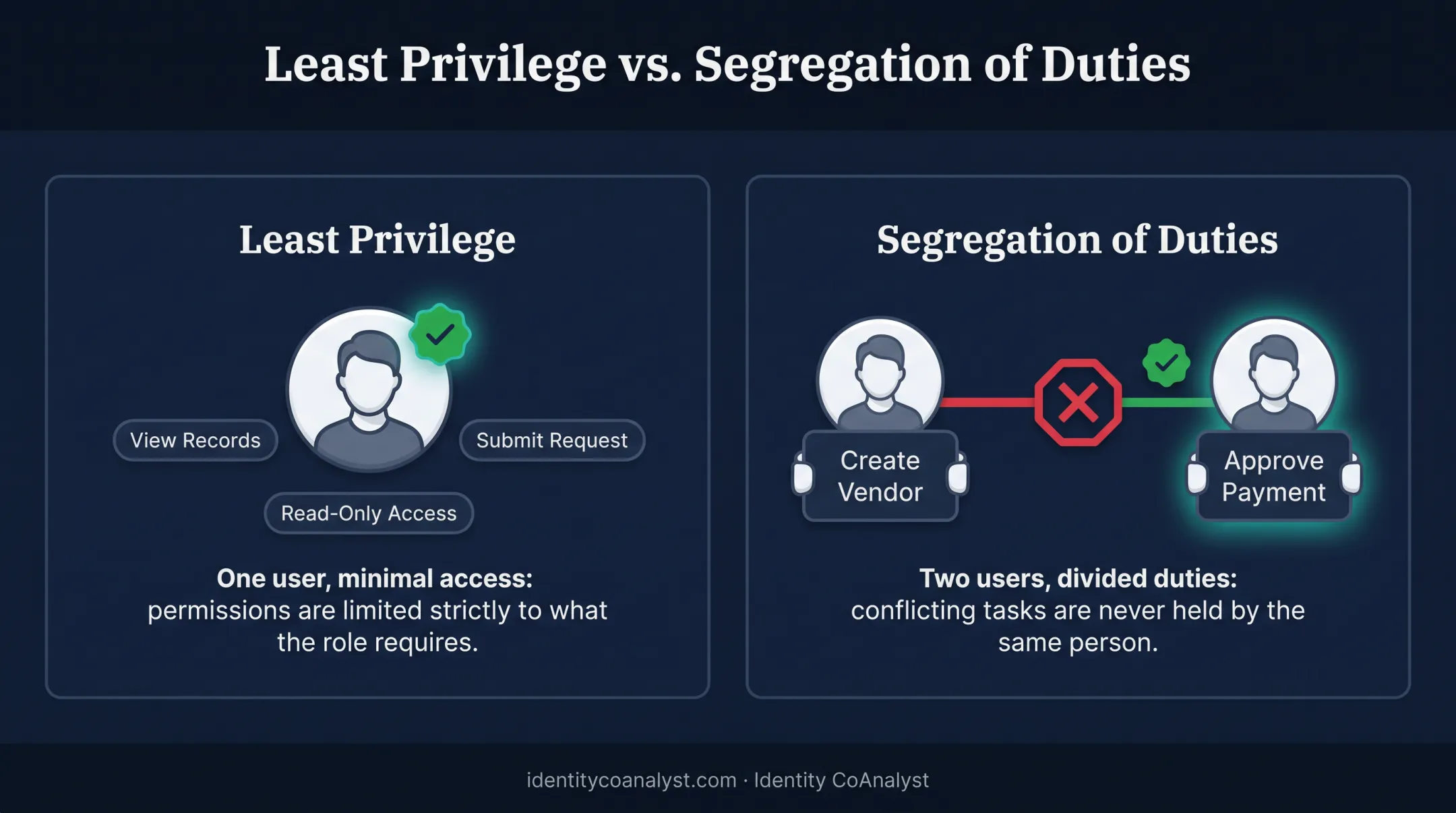 Segregation of duties versus least privilege access control comparison