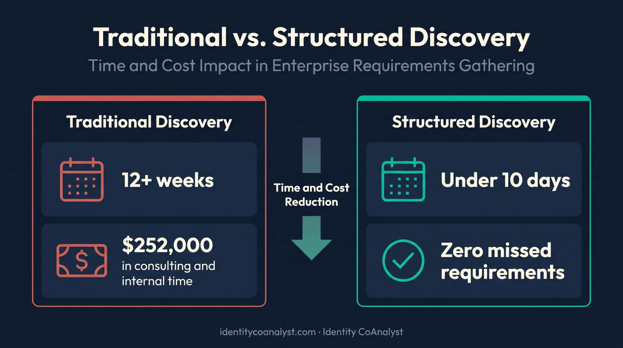 Traditional versus structured IGA requirements discovery timeline cost comparison