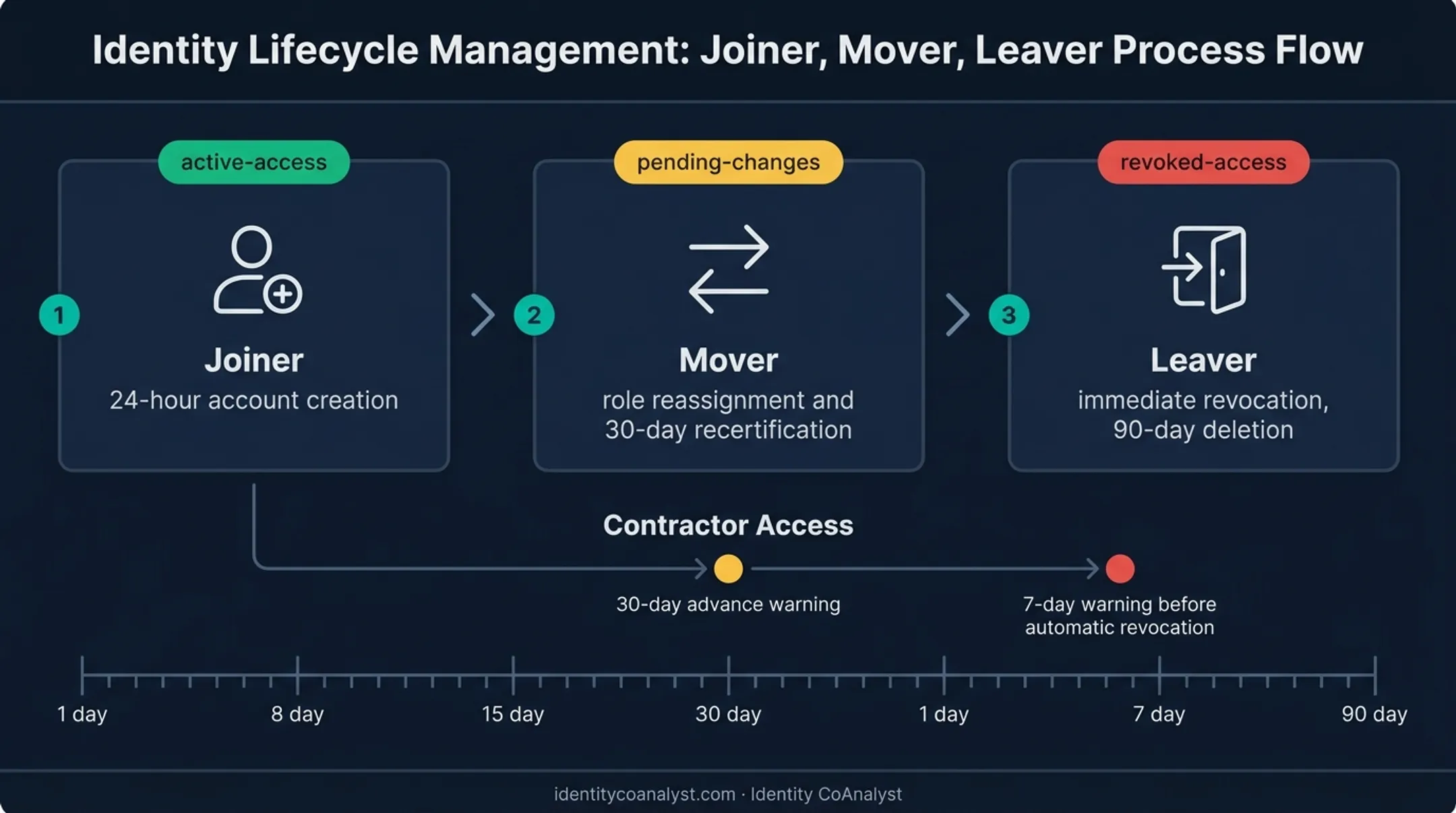 Joiner mover leaver identity lifecycle automation process flow diagram