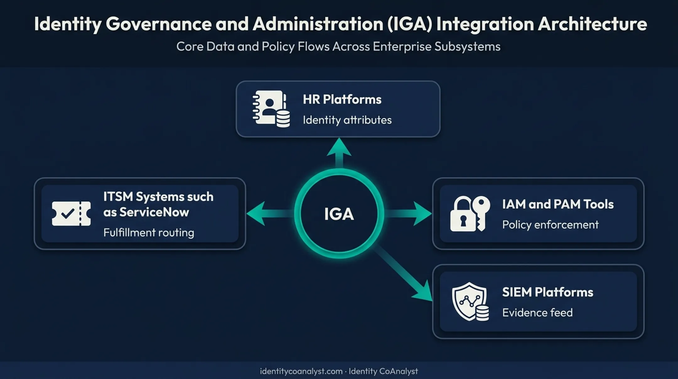 IGA governance layer connecting HR IAM PAM SIEM ITSM systems