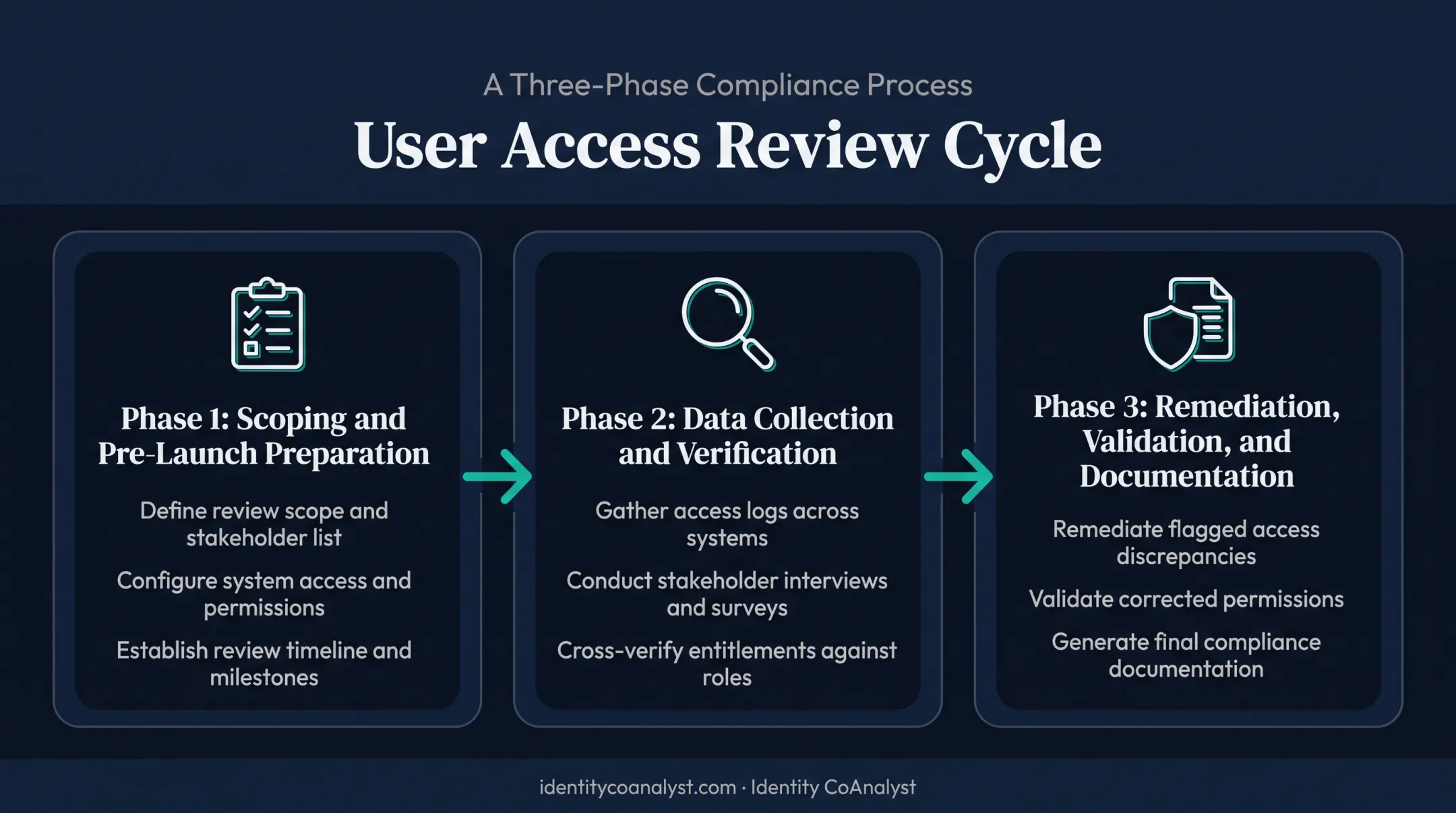 Three-phase user access review checklist from scoping to documentation