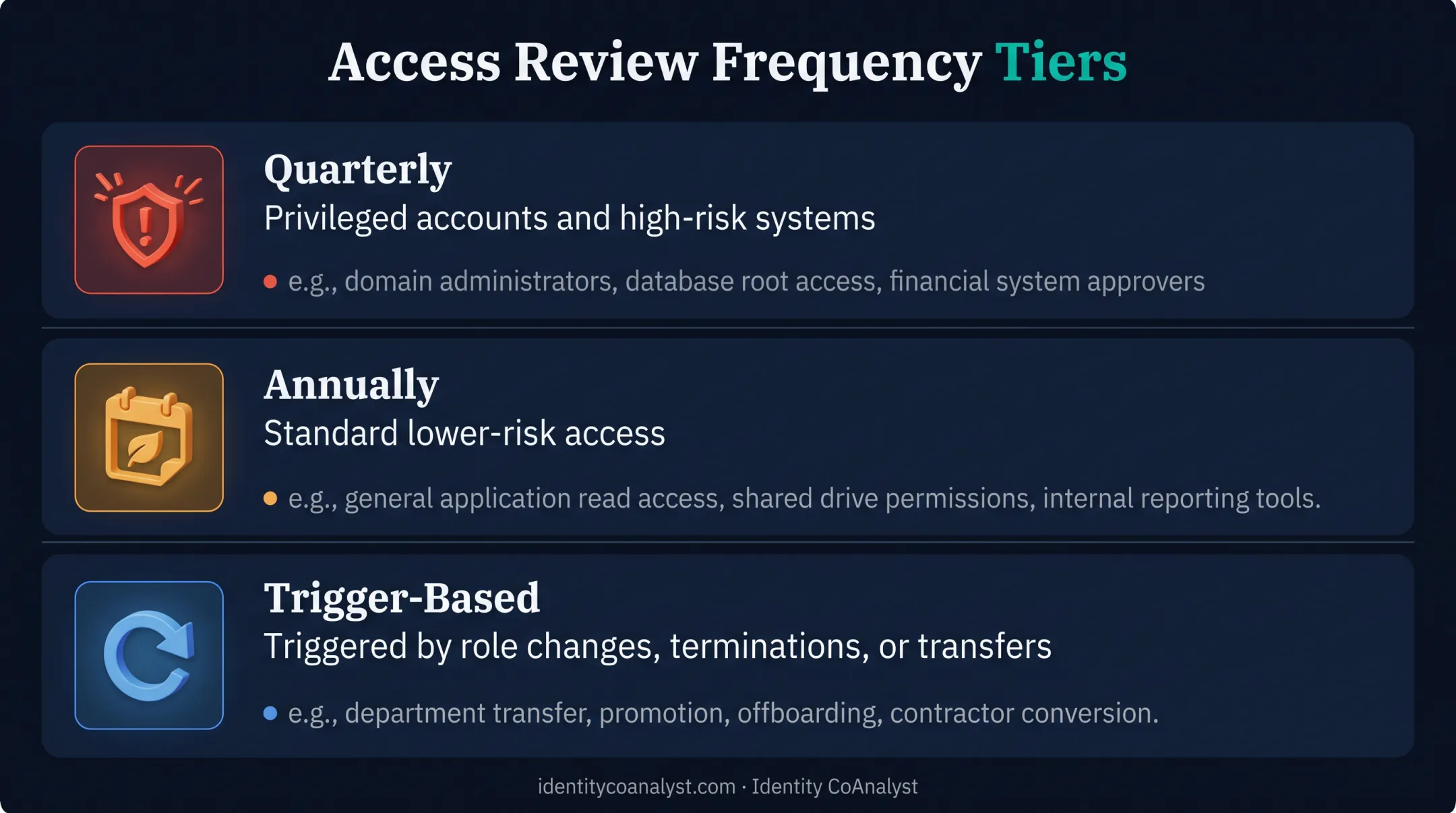 Risk-based user access review frequency schedule by account type