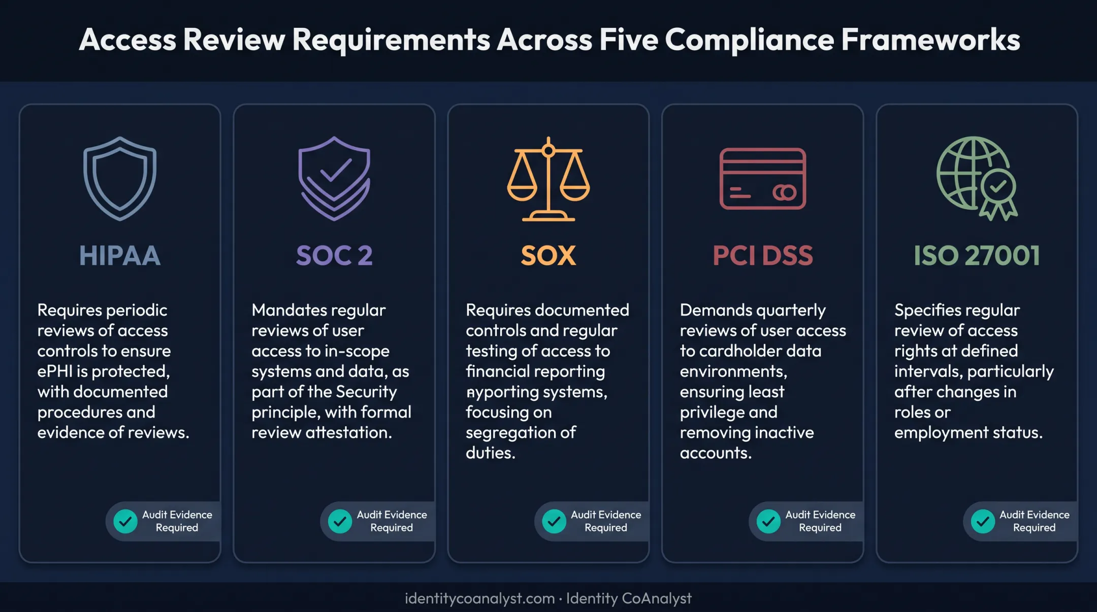 Five compliance frameworks comparison table for user access review requirements