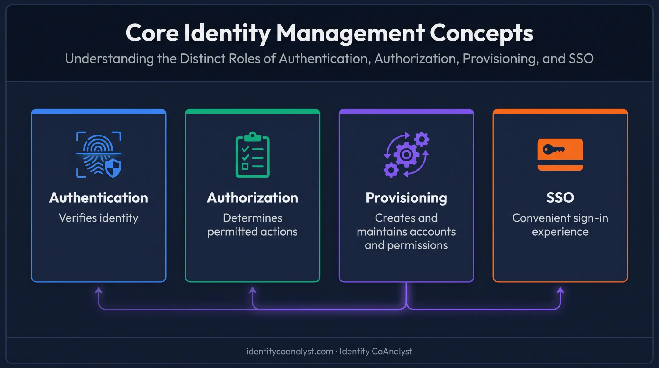 Authentication authorization provisioning and SSO differences comparison chart
