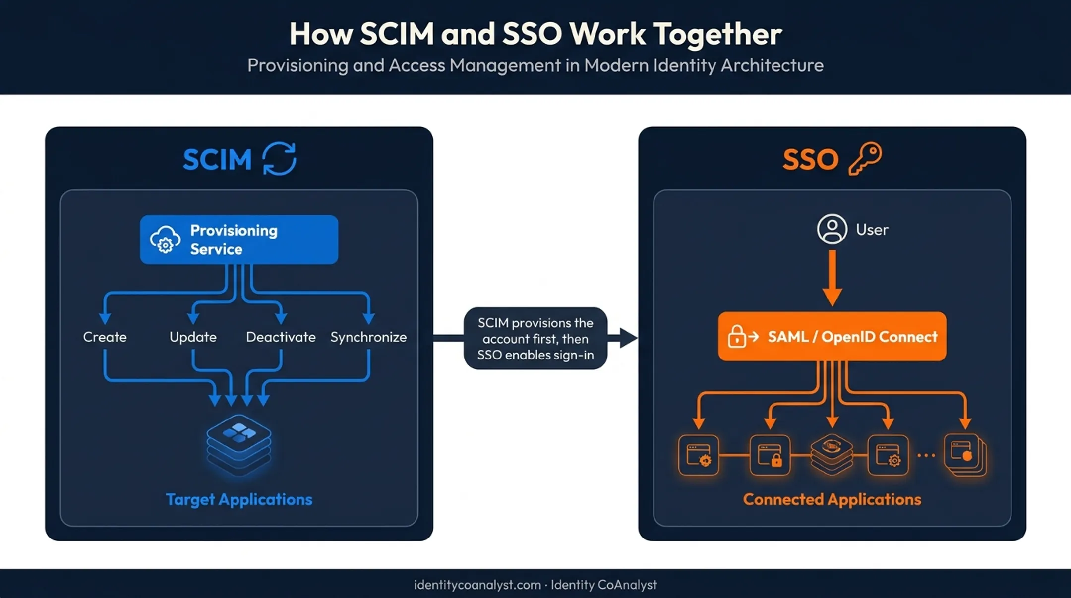 SCIM account synchronization versus SSO authentication process comparison diagram