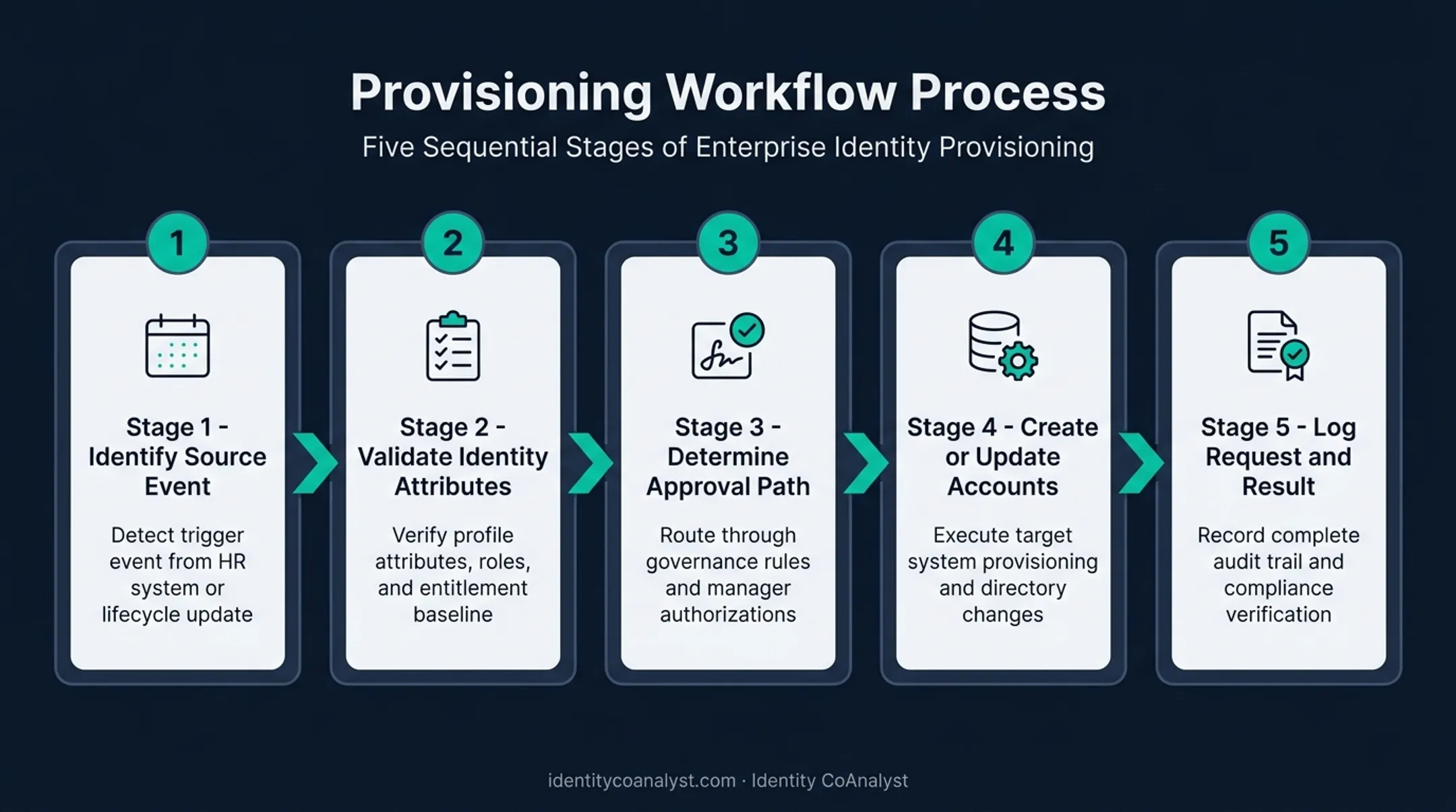 Five-stage user provisioning workflow from event to audit log
