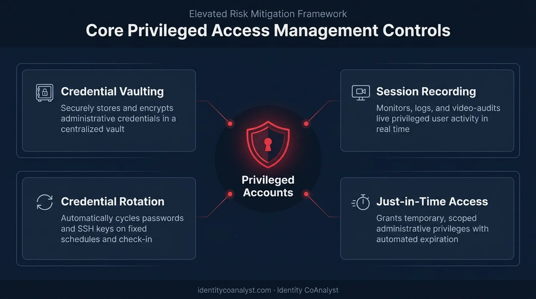 Privileged access management four core control mechanisms diagram