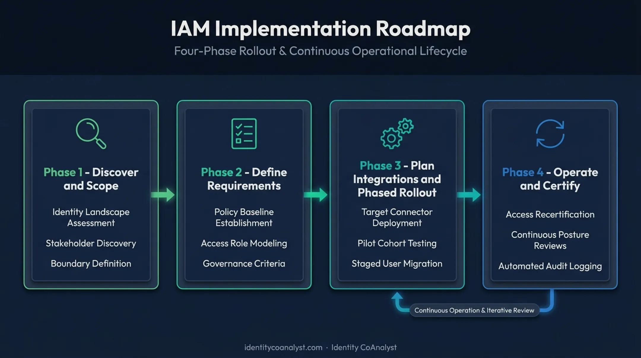 IAM implementation roadmap four-phase rollout and operations process
