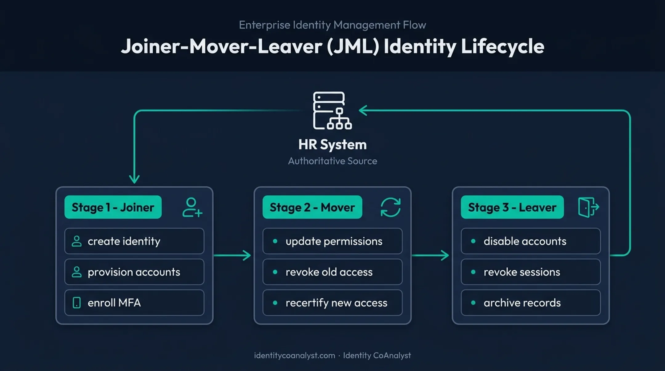 Joiner-Mover-Leaver identity lifecycle three-stage management process