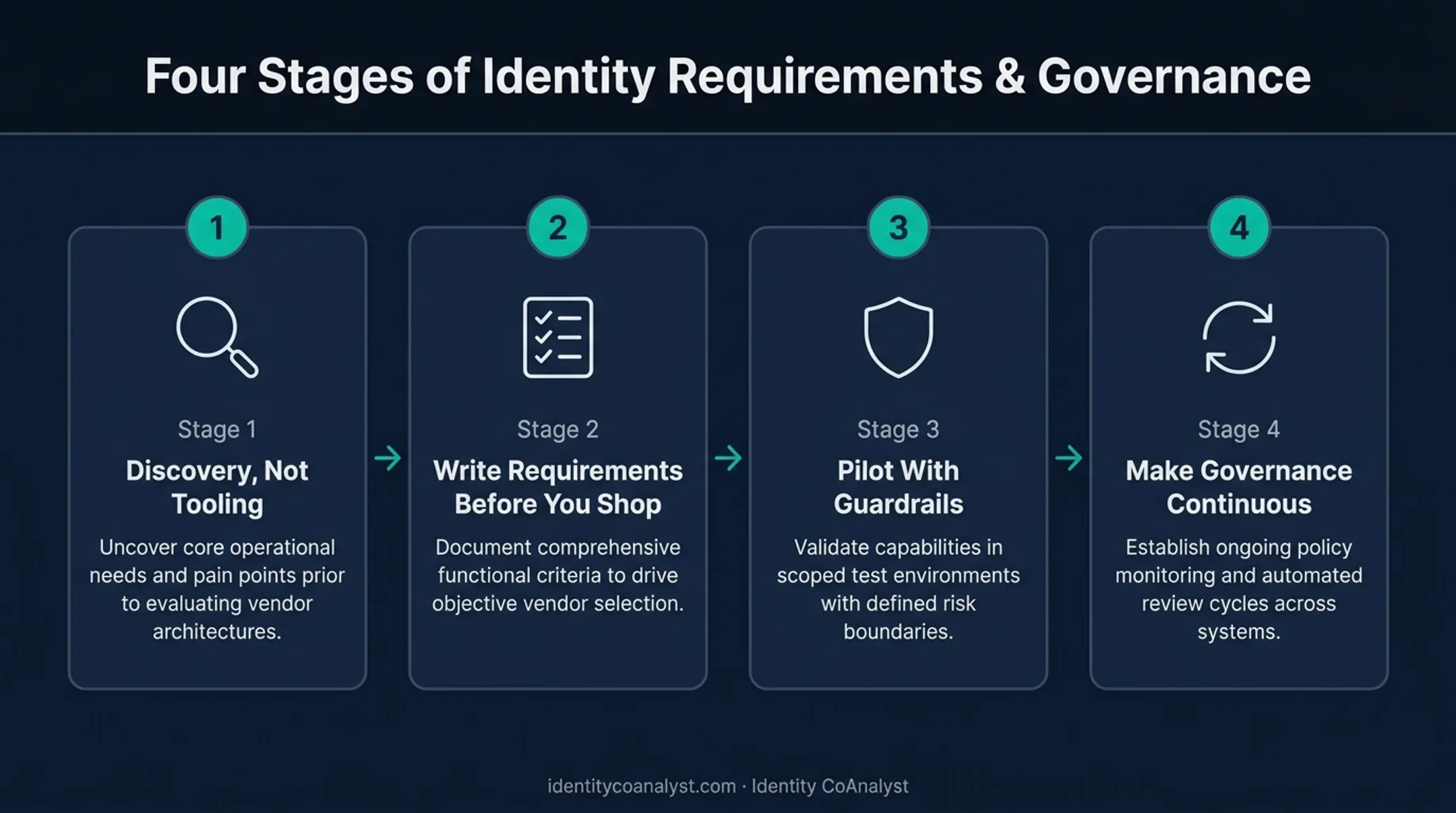 Four-step agentic identity governance implementation process flow