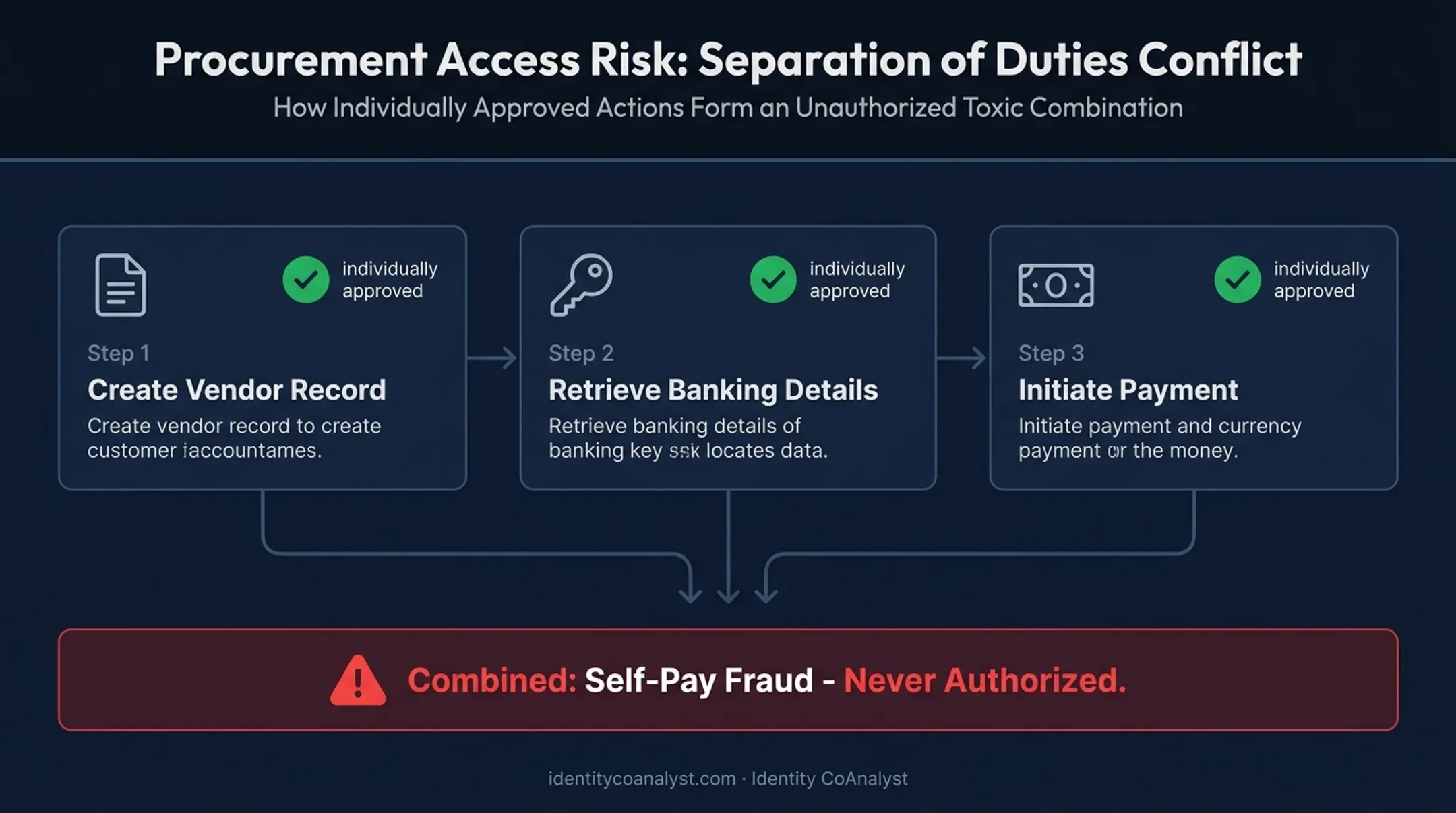 Procurement agent permission combination creating unauthorized payment risk
