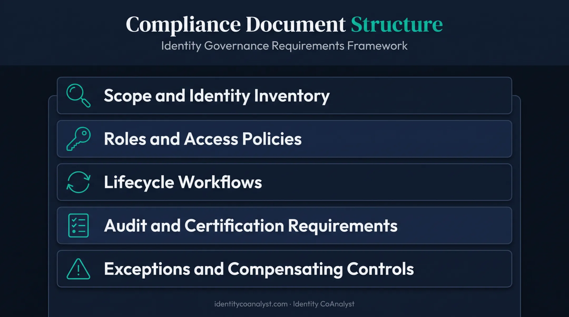 Five core sections structuring an IGA requirements documentation package