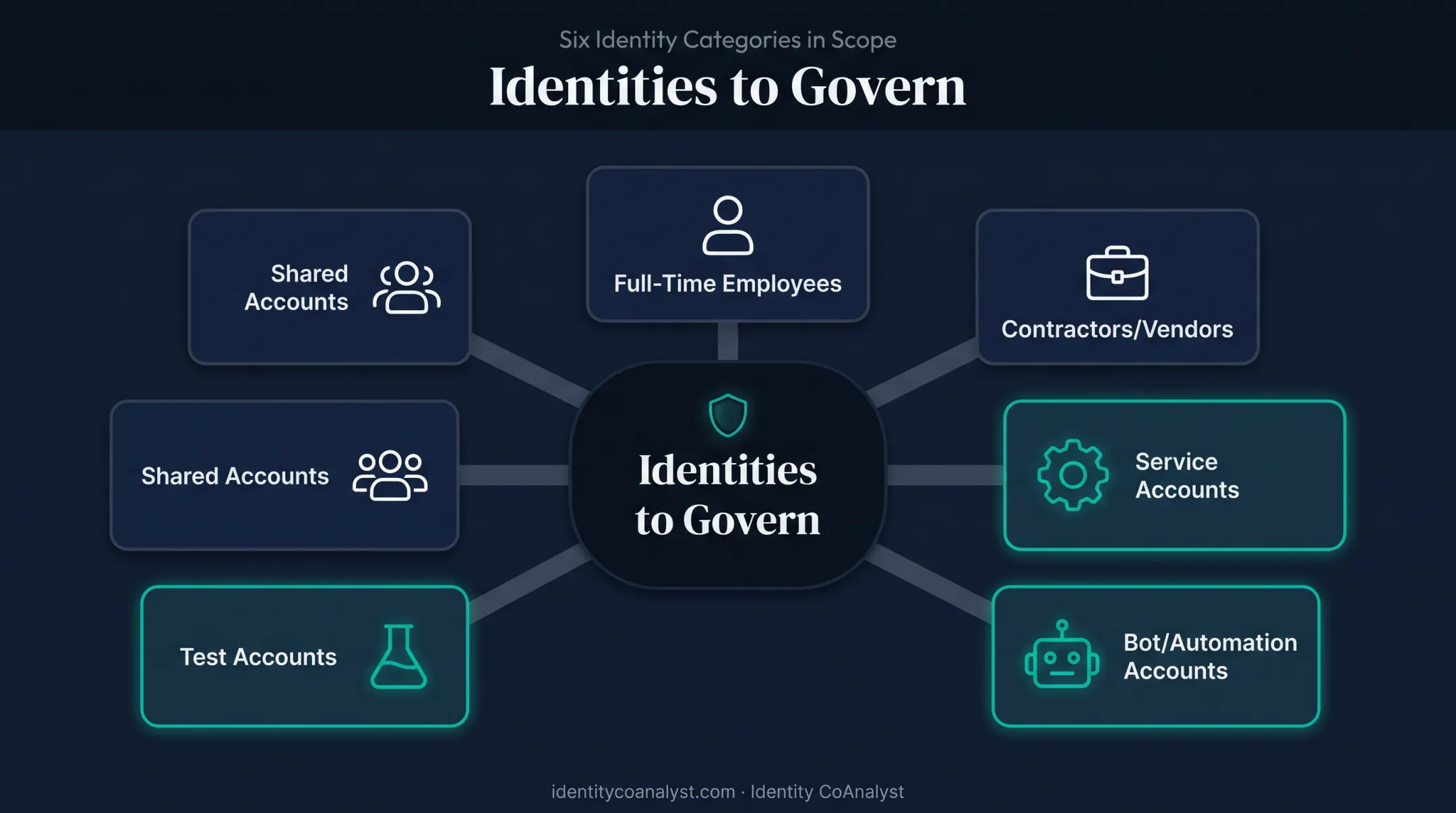 Six identity types requiring governance including service and bot accounts