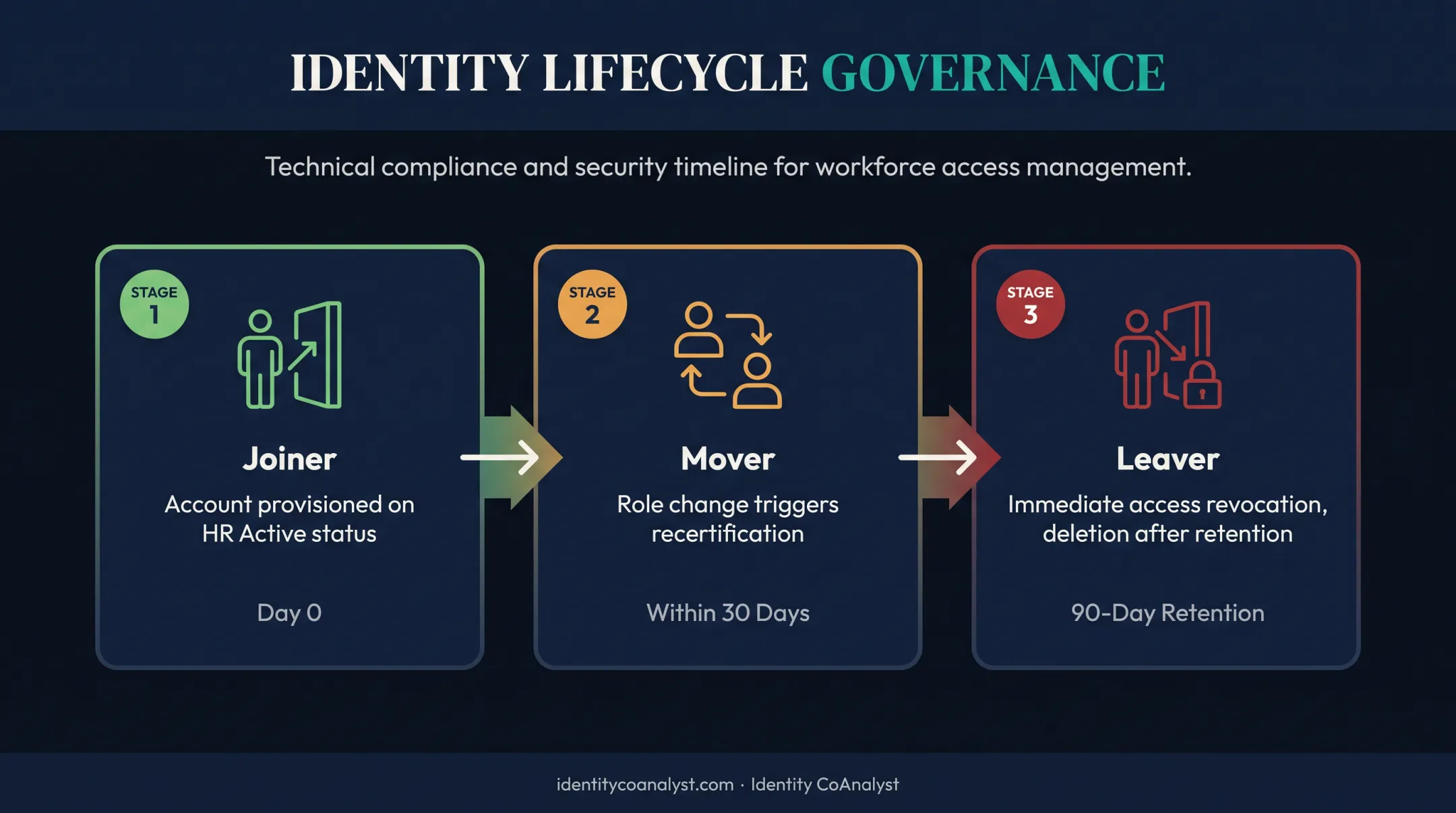 Joiner-mover-leaver identity lifecycle workflow with timelines and triggers