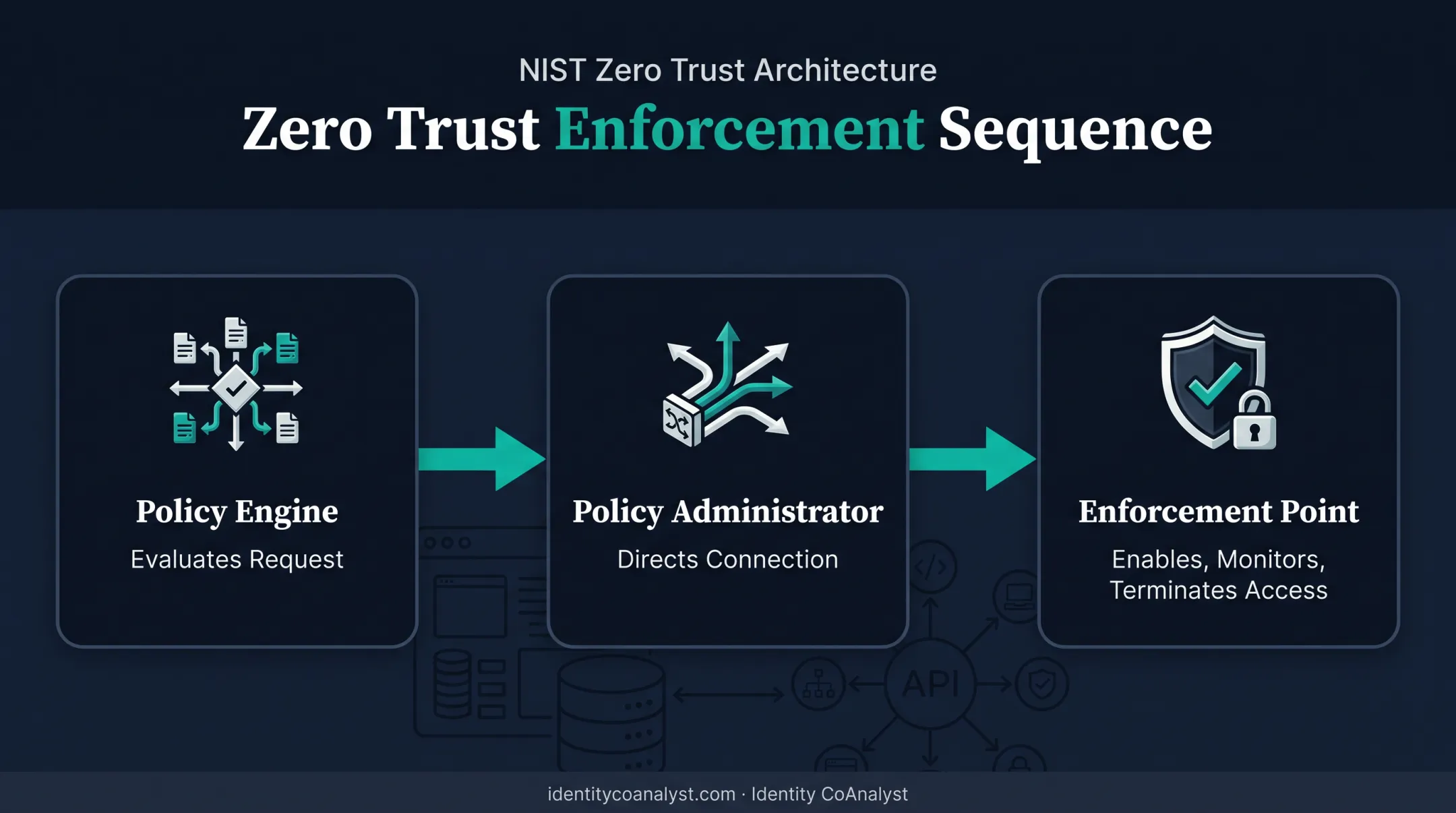 Zero Trust access enforcement flow from policy engine to endpoint
