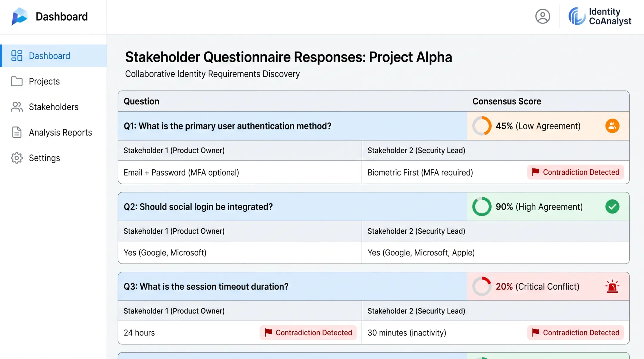 Identity CoAnalyst dashboard showing contradiction flags and consensus scoring