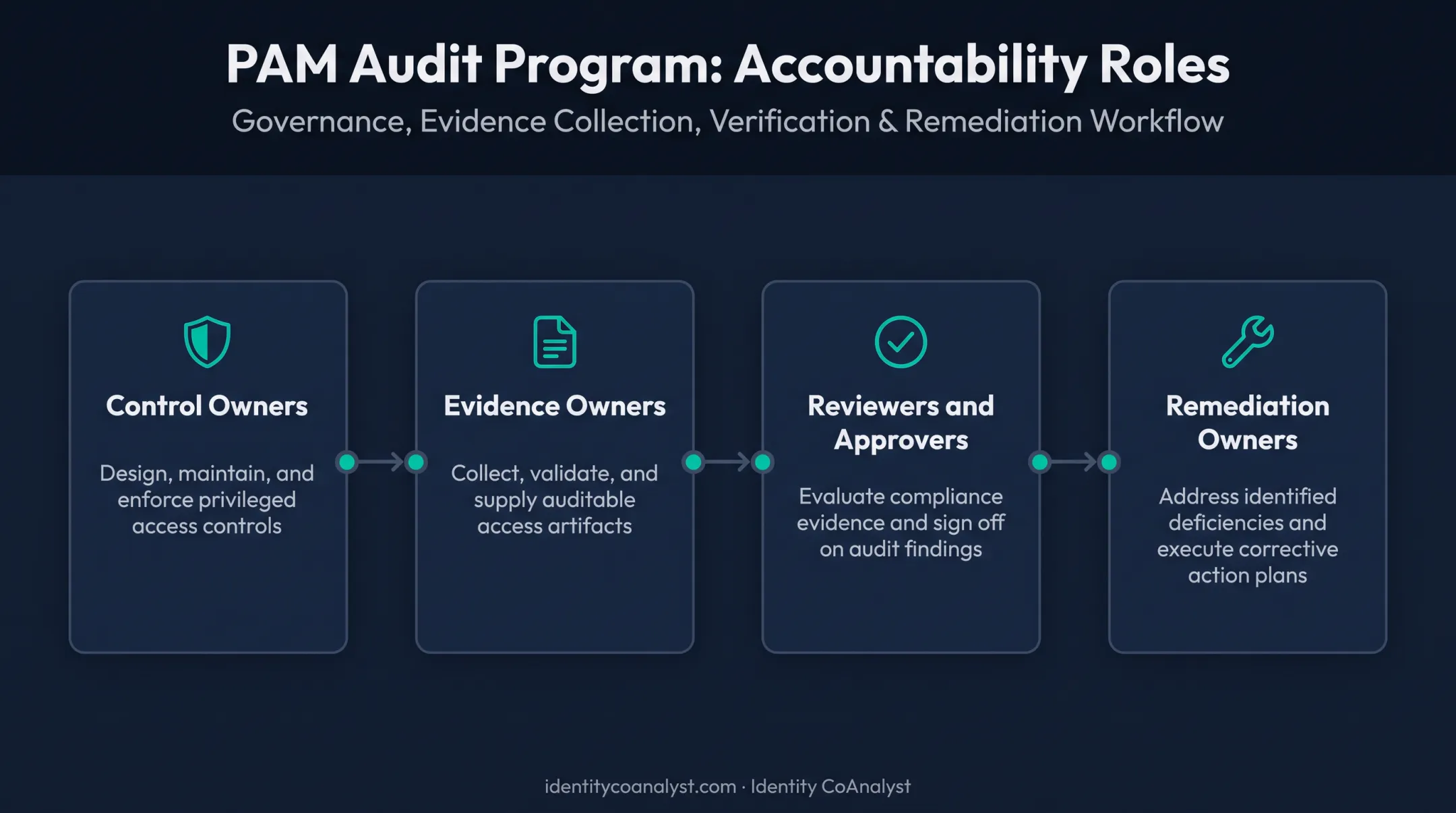Four accountable roles in a PAM audit governance structure