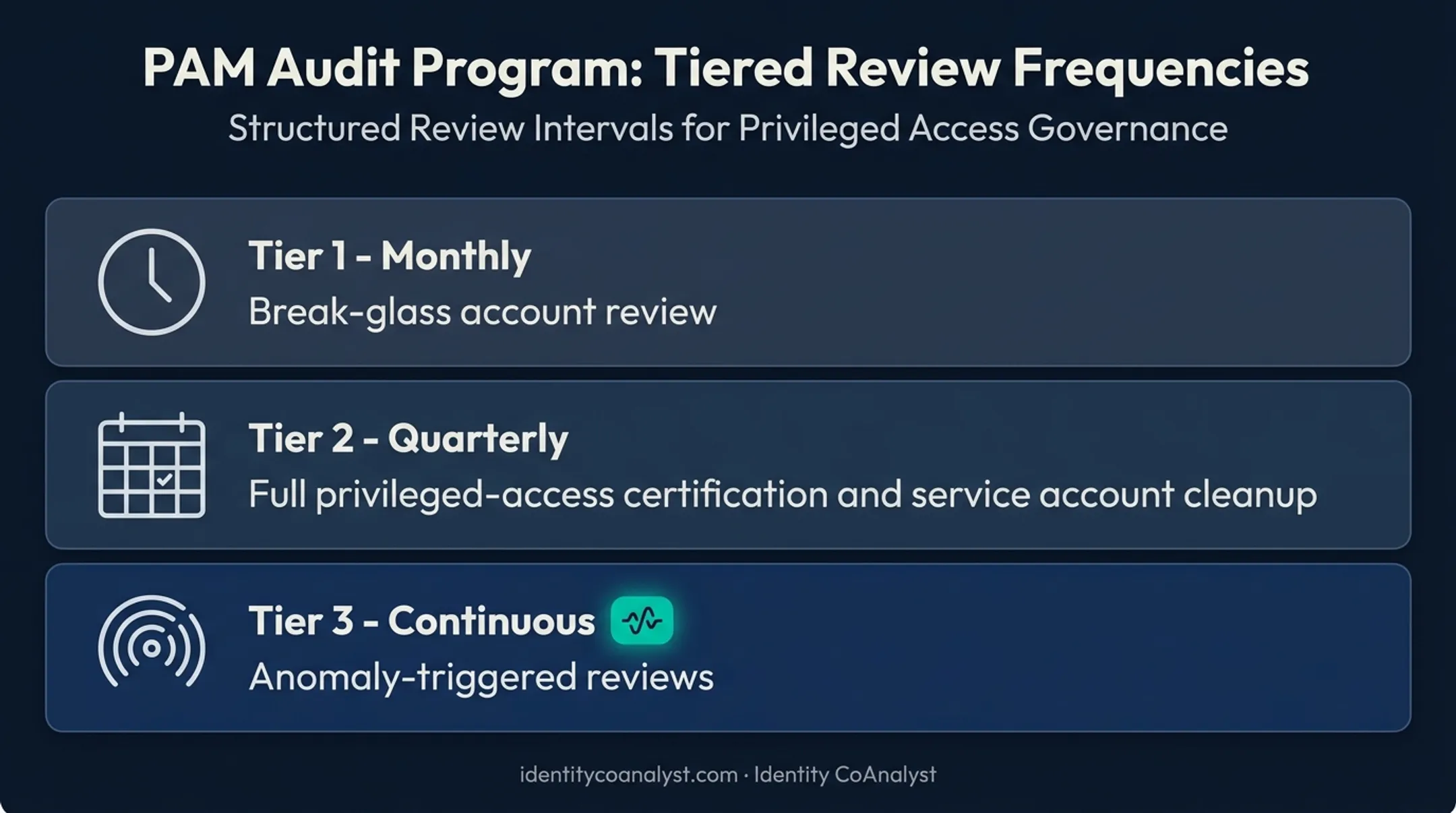 Tiered PAM audit cadence showing monthly quarterly and continuous reviews