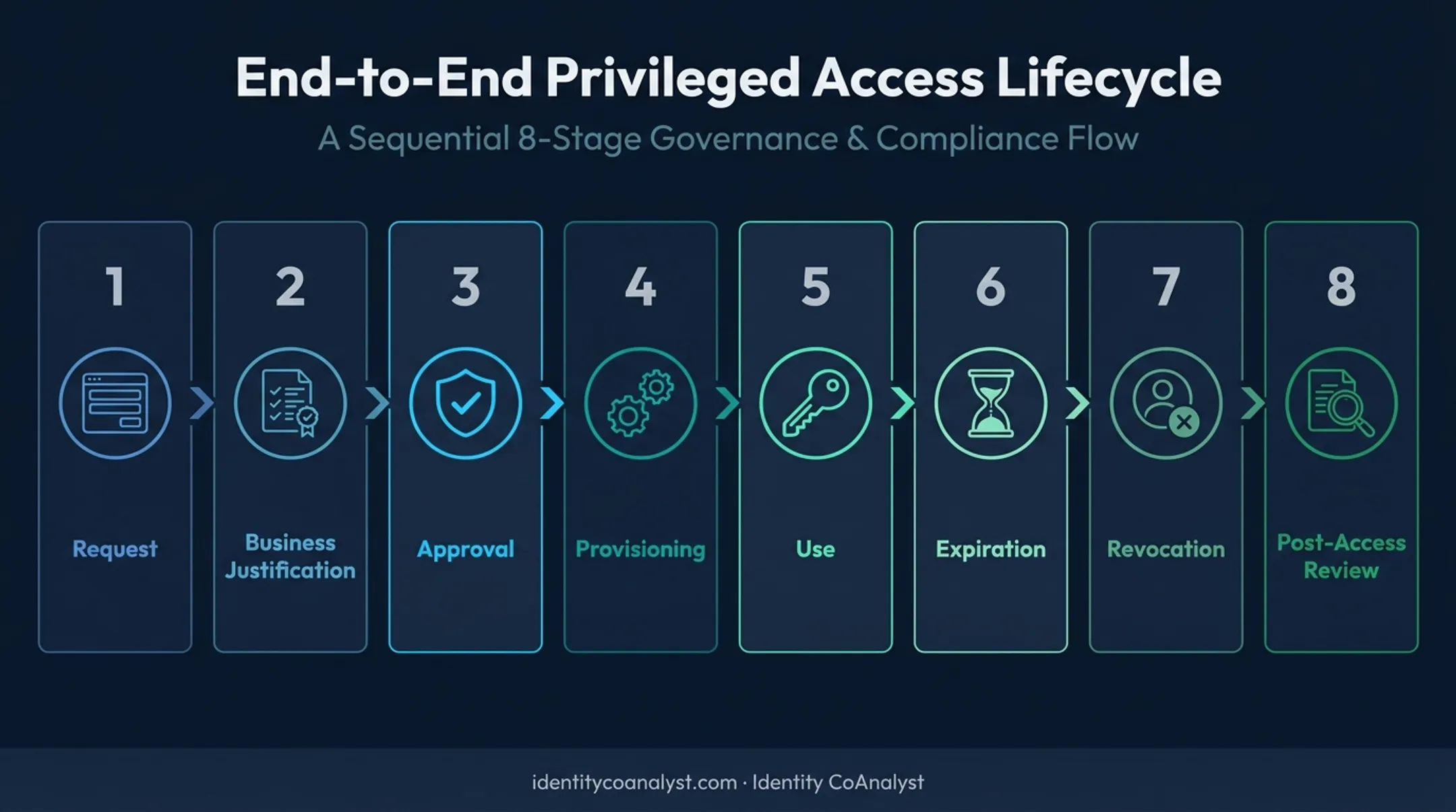 Eight-step privileged access request approval and revocation lifecycle