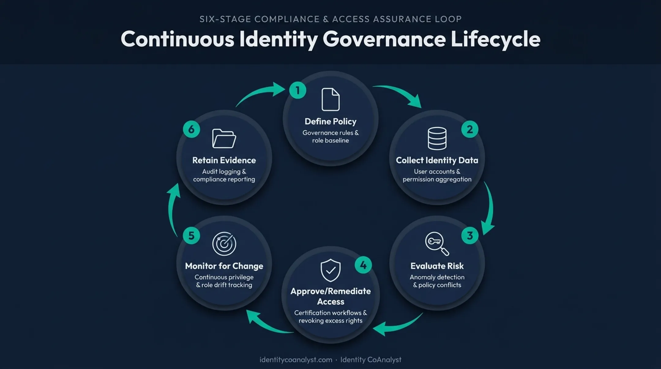 Six-step identity governance operating loop from policy to audit evidence