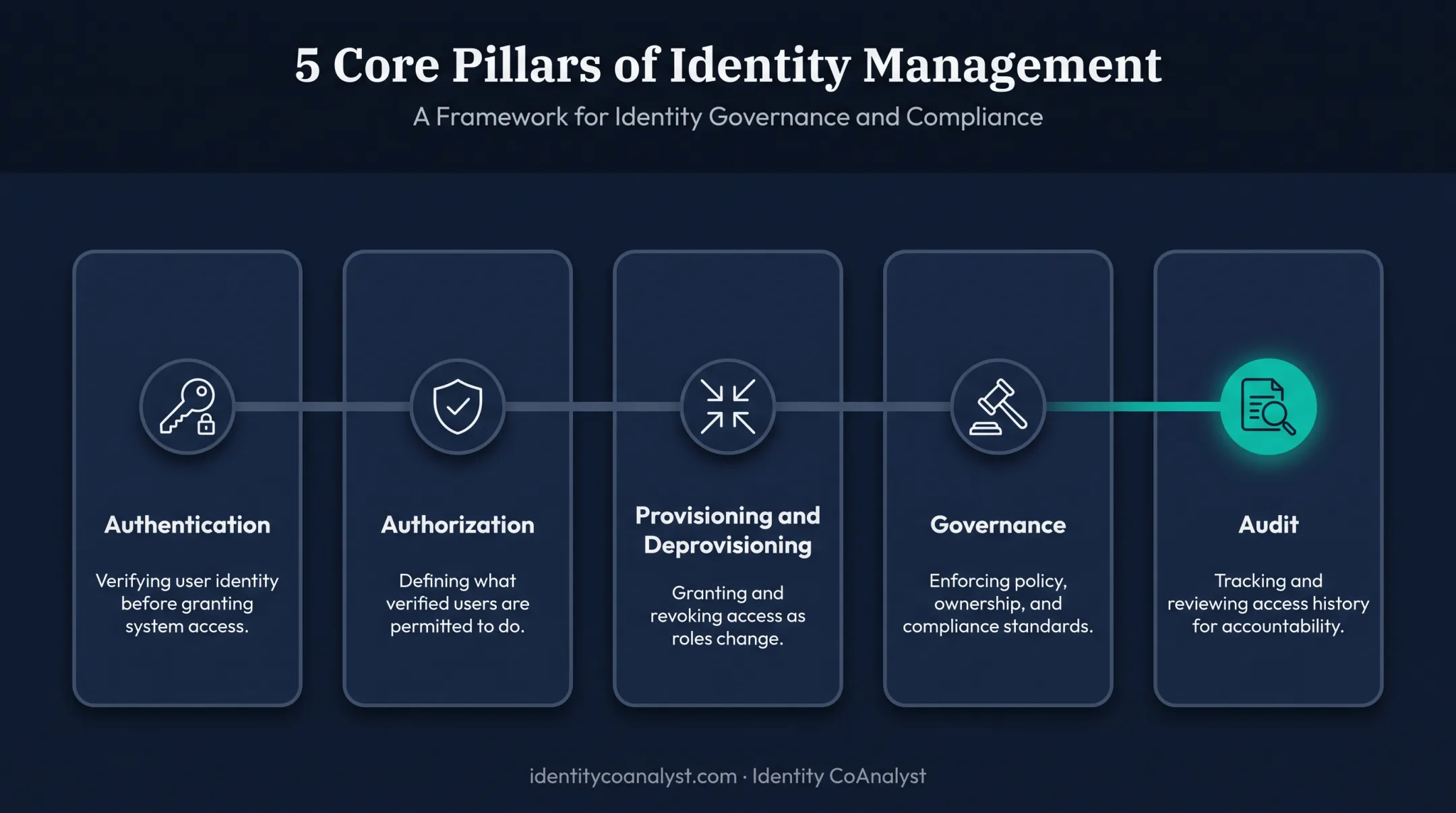 Five core pillars of identity management governance framework diagram