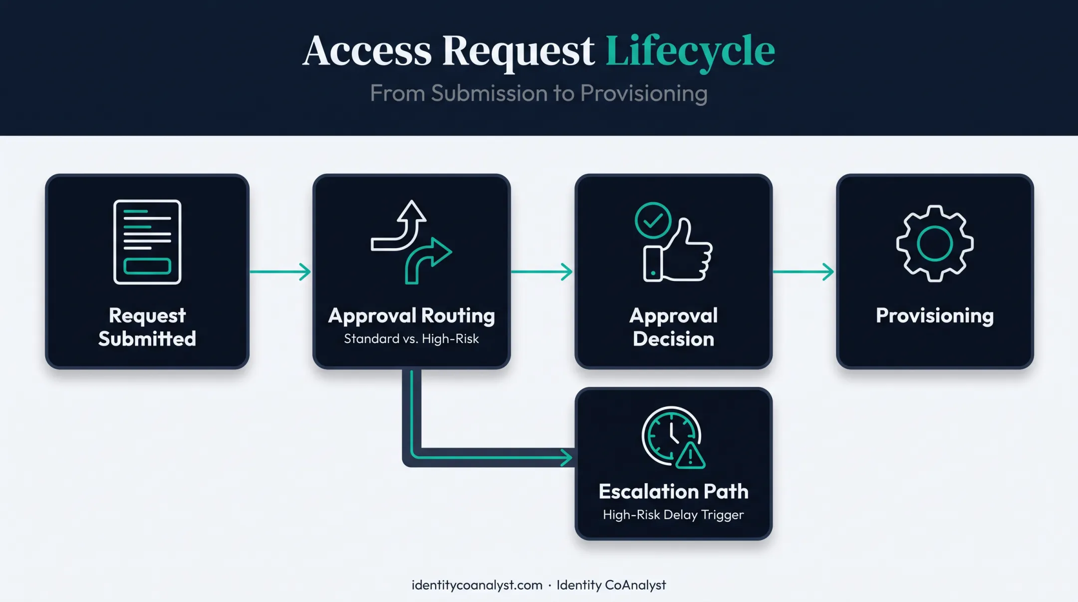 Access request approval and provisioning workflow steps diagram