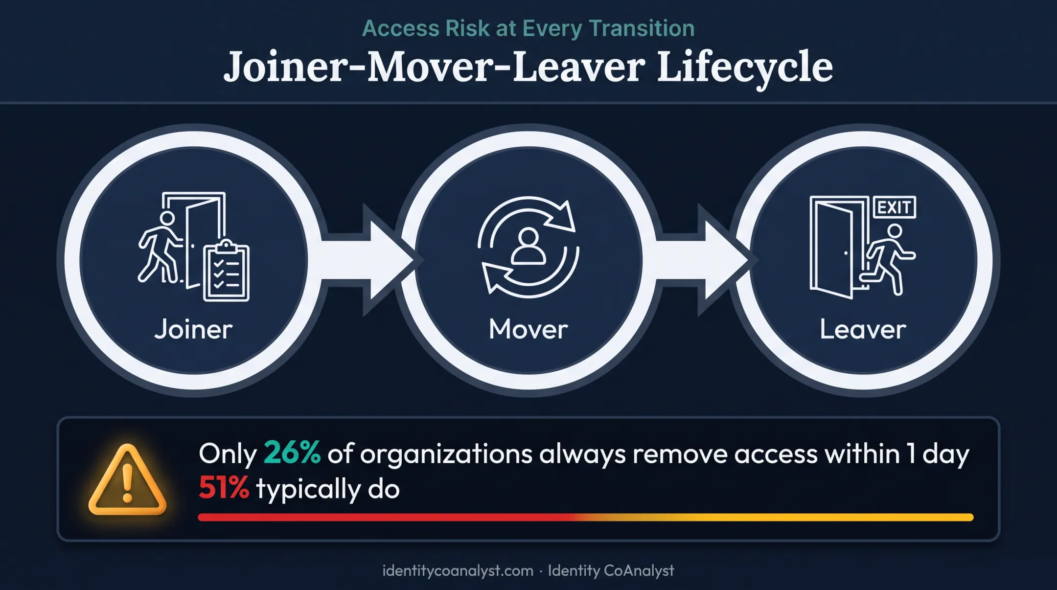 Joiner mover leaver identity lifecycle process with access removal statistics