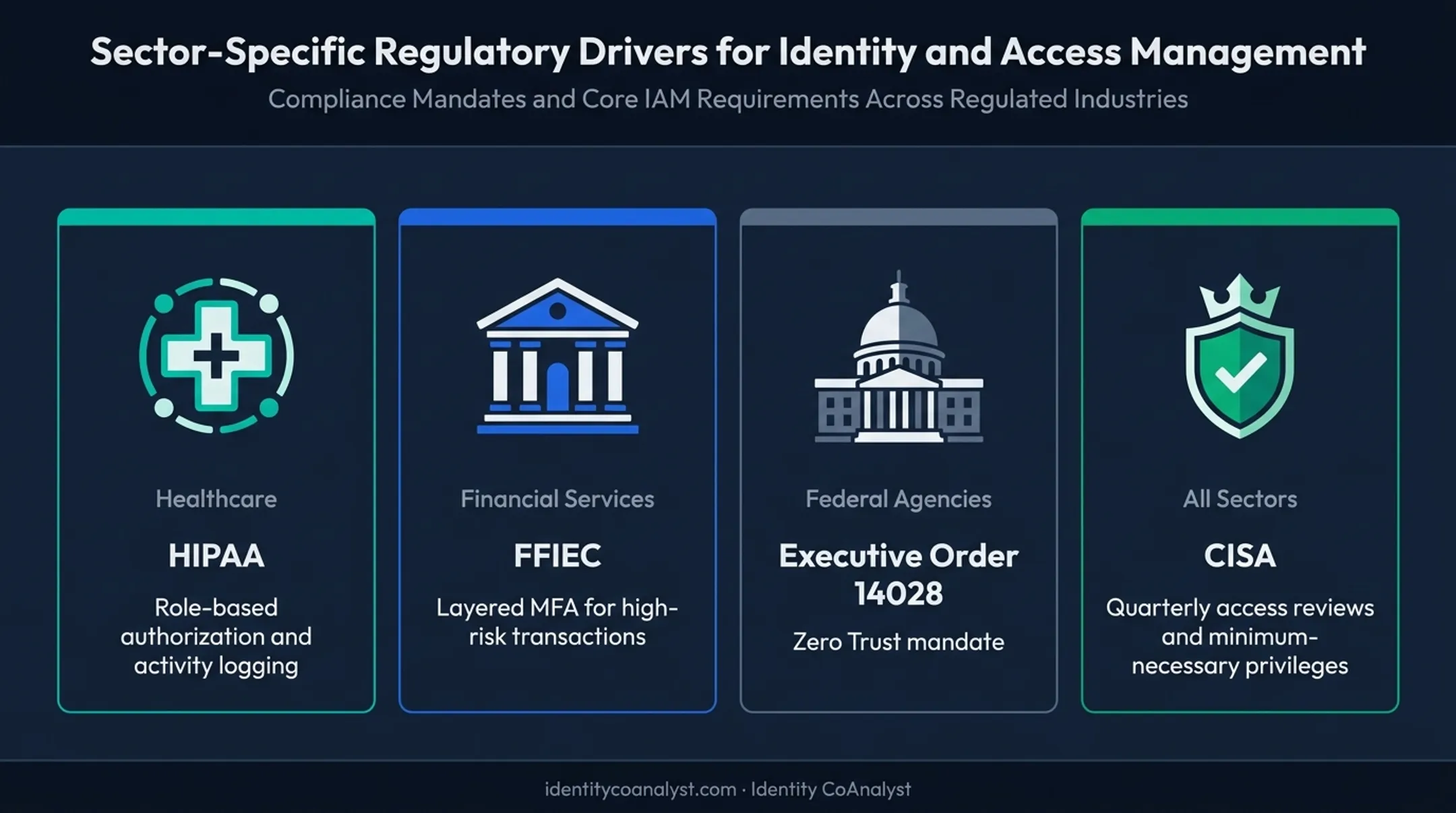 Sector-specific regulatory drivers comparison for identity access management compliance