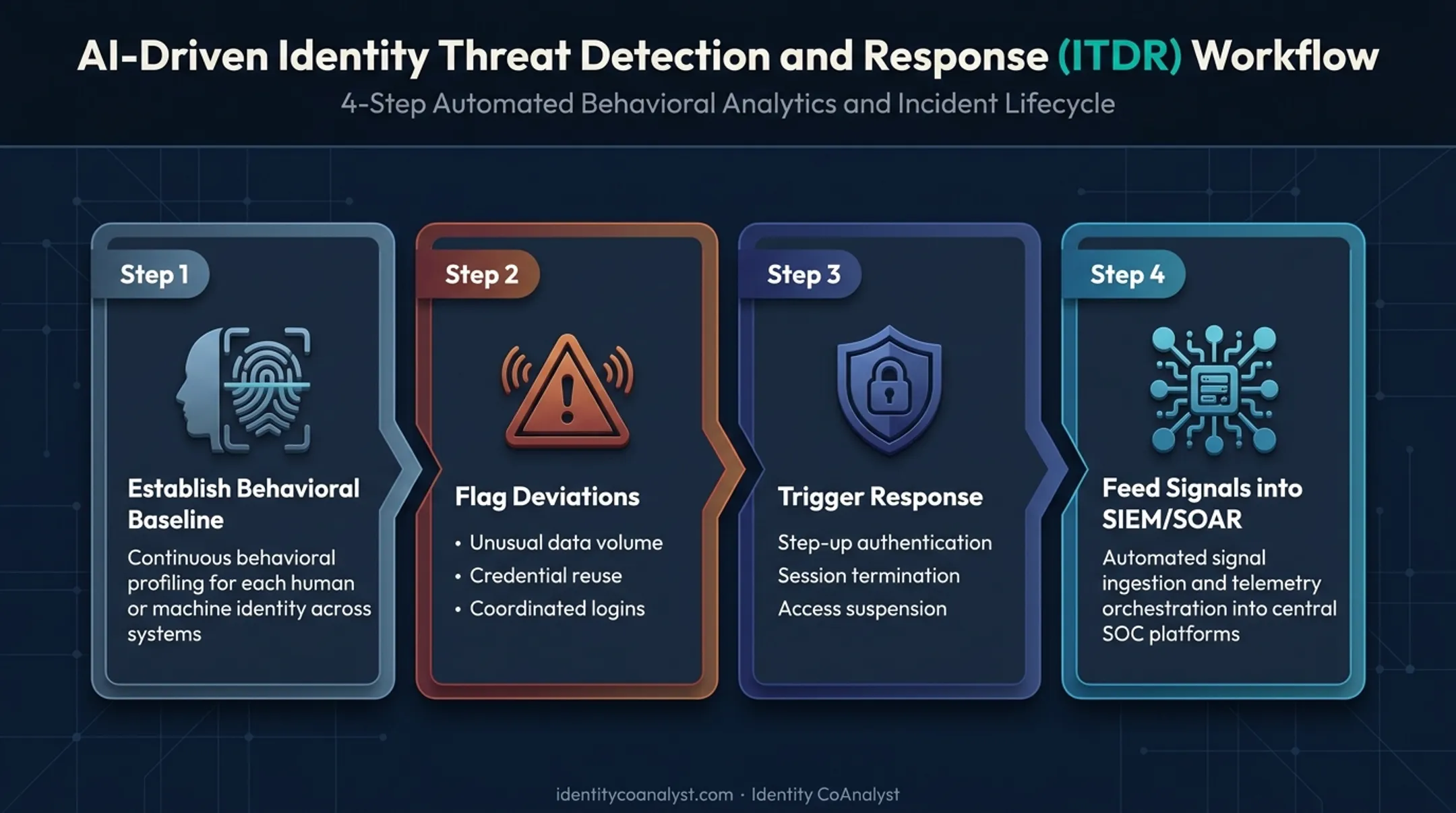 AI-driven identity threat detection response four-step workflow diagram