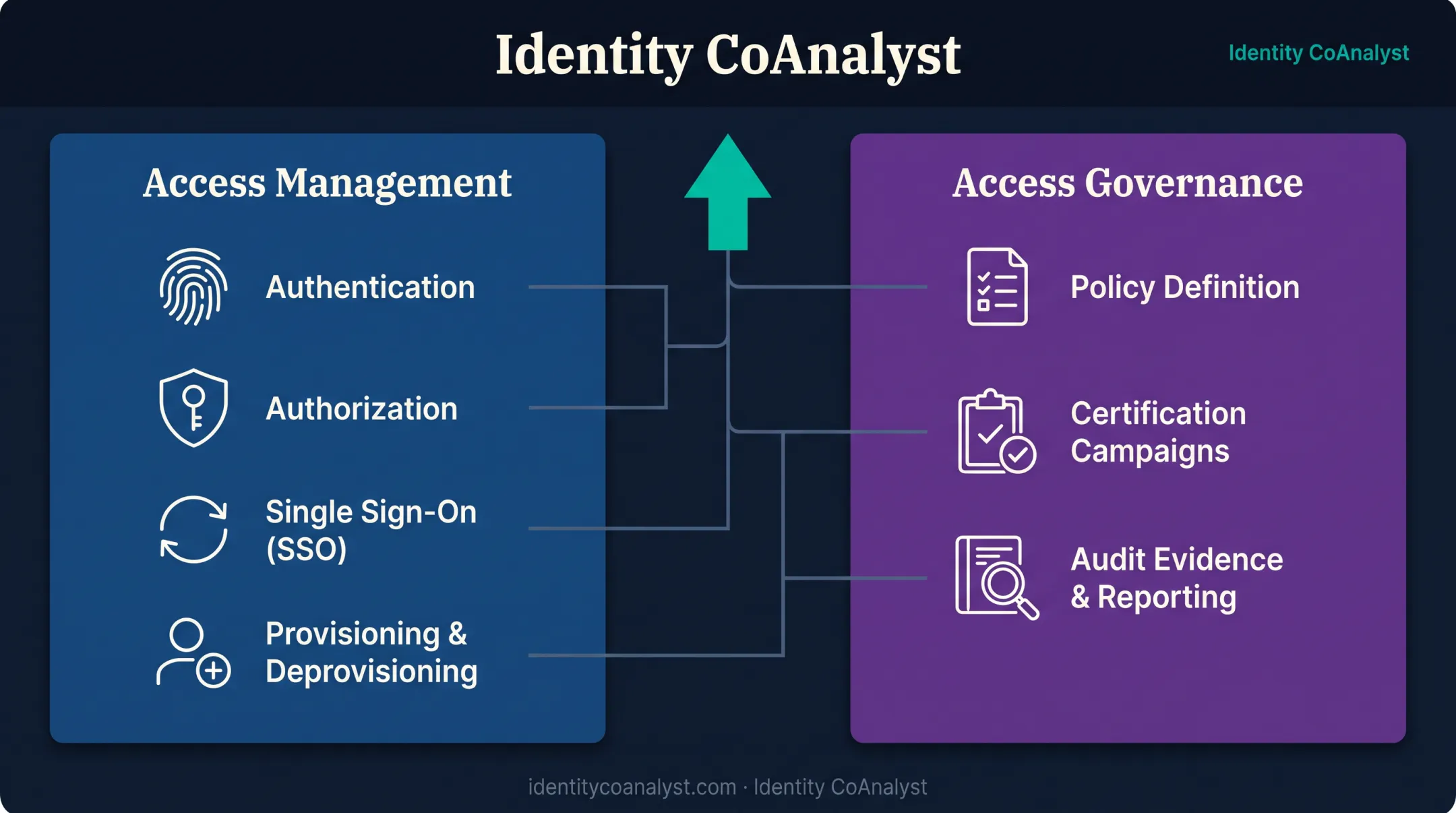 Access management versus access governance functions comparison chart