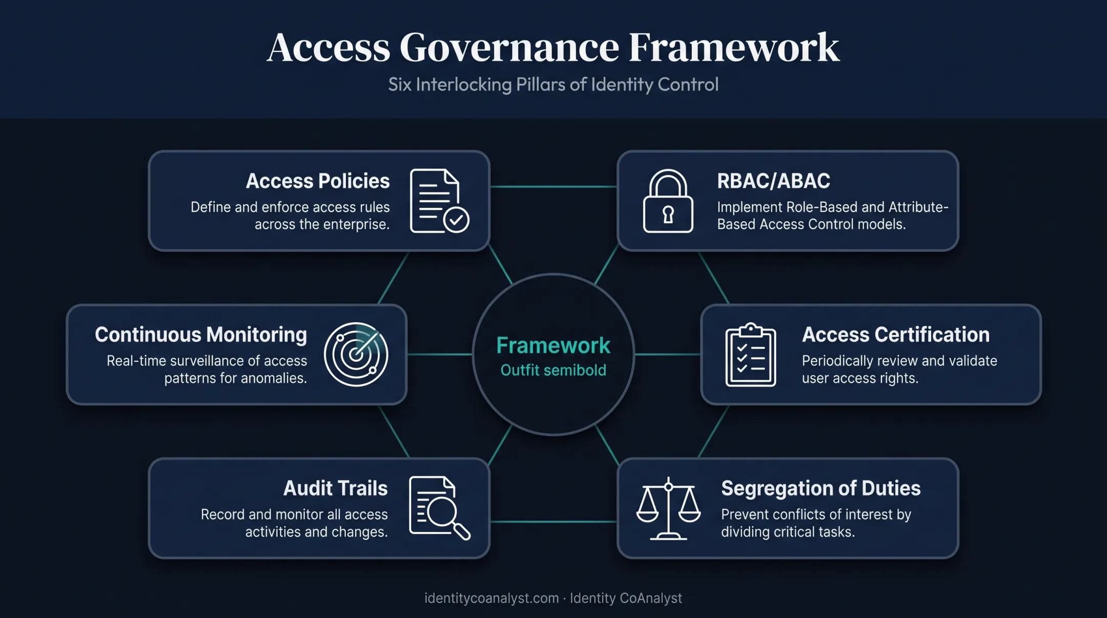 Six core components of access governance framework diagram