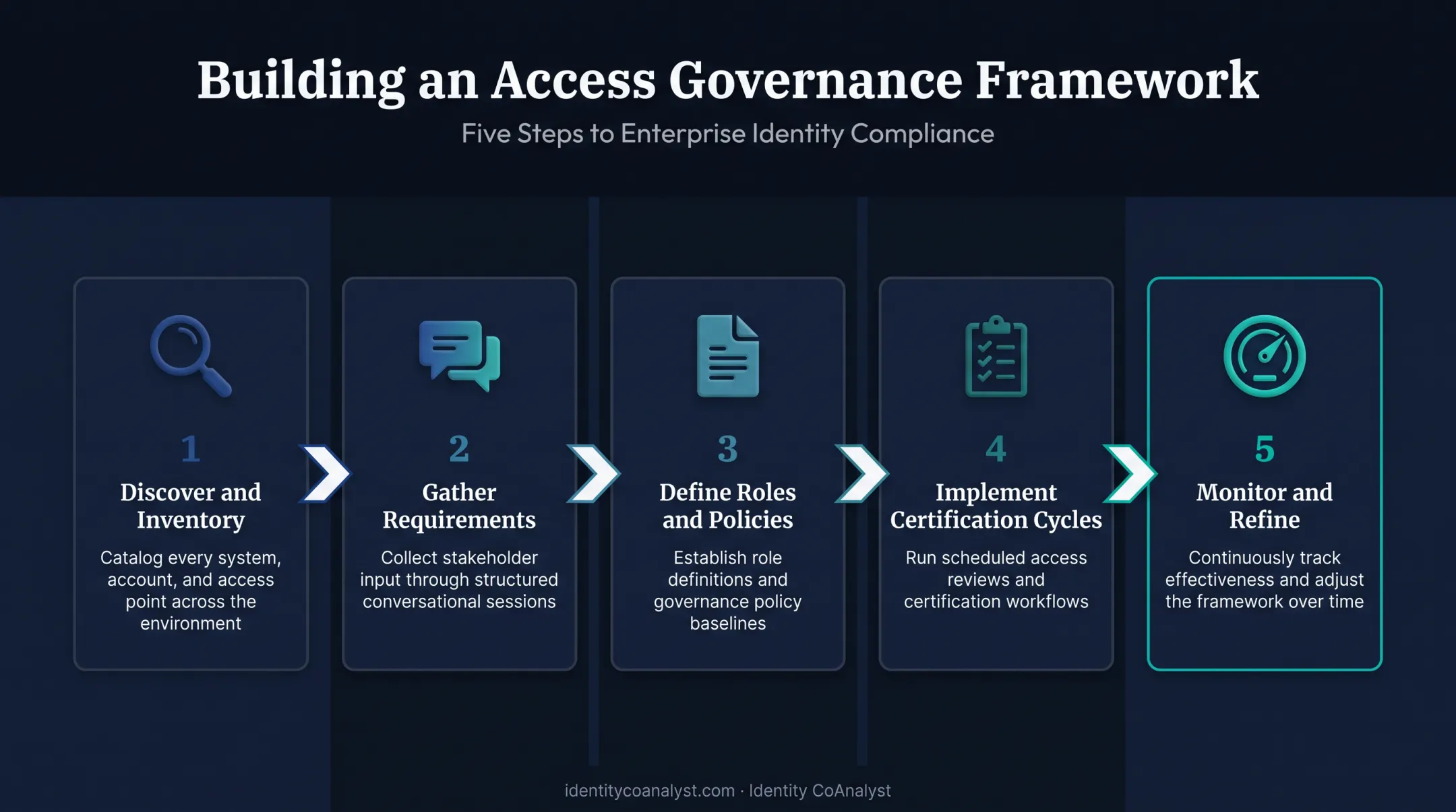 Five-step process to build an access governance framework