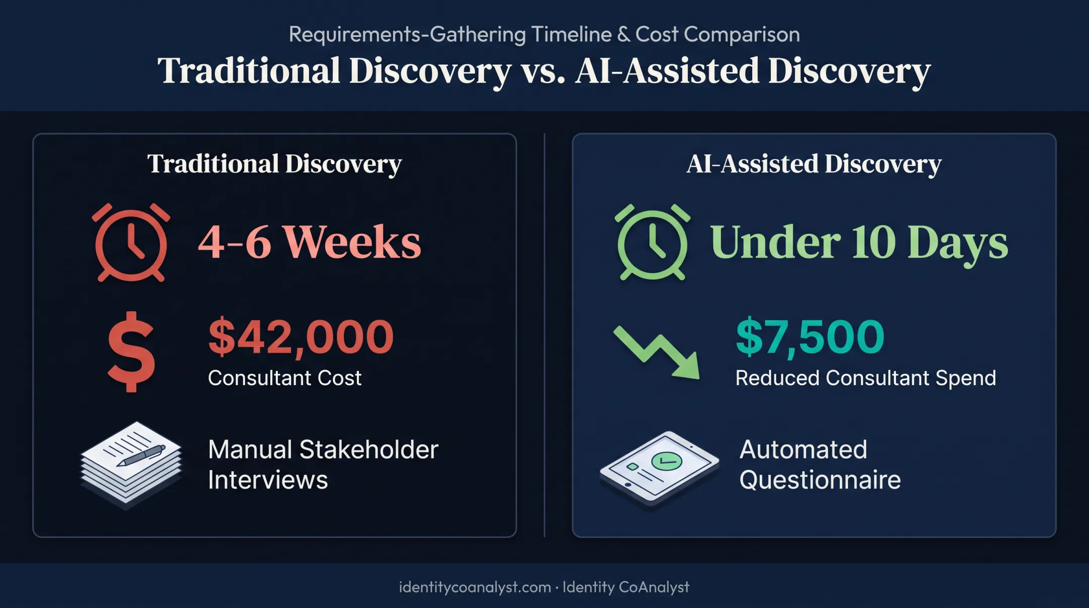Traditional versus AI-assisted requirements gathering cost and time comparison