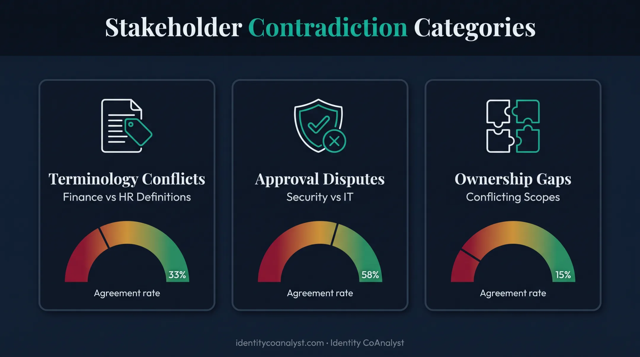Stakeholder agreement rate comparison showing common requirement contradictions