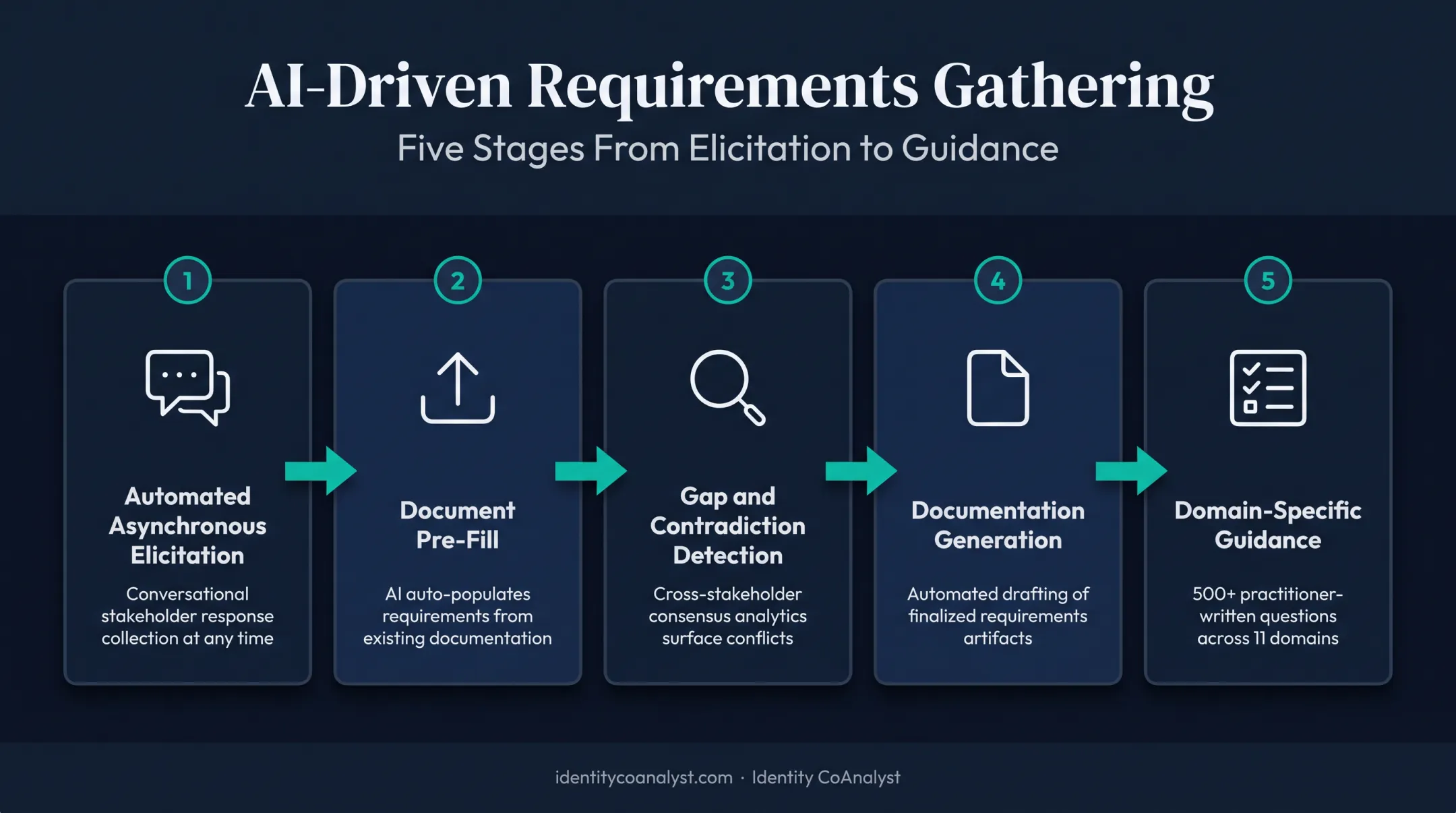 Generative AI requirements gathering workflow from elicitation to documentation