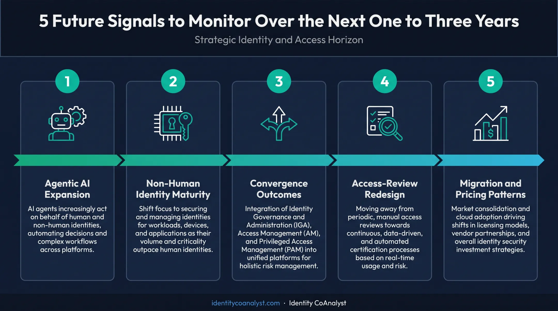 5 future signals to watch in identity governance evolution