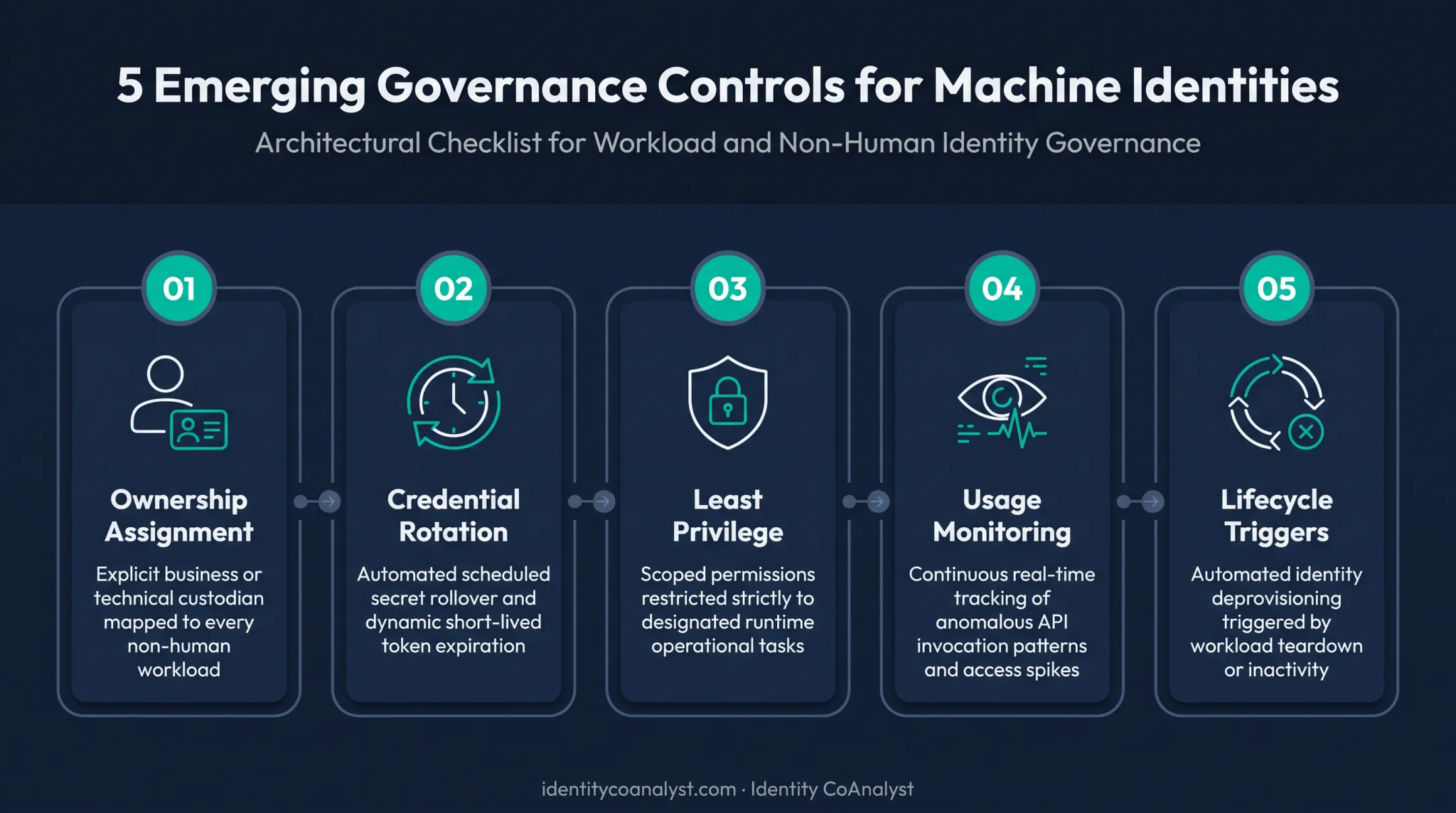 5 emerging governance controls for non-human and machine identities