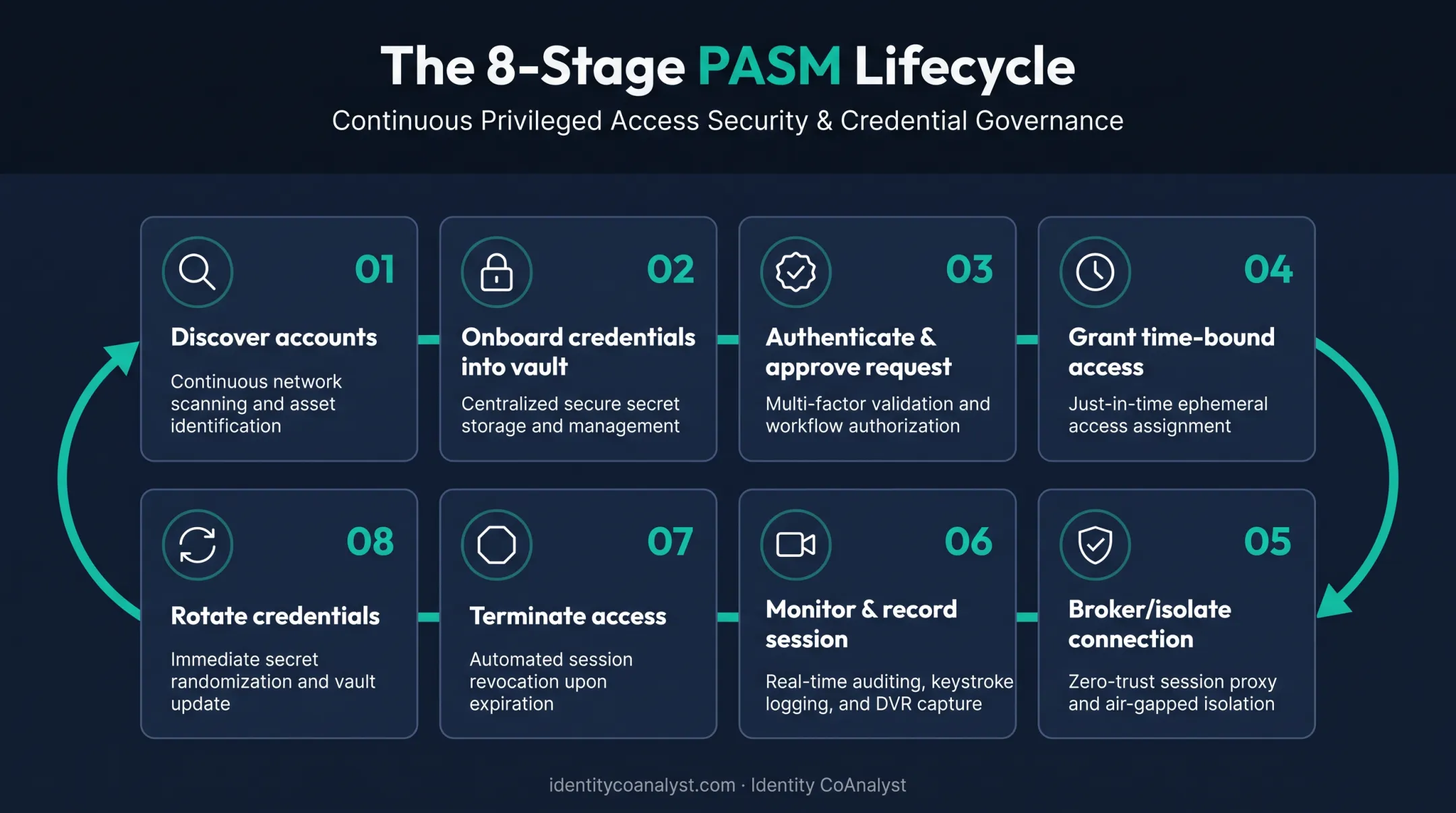 8-step PASM workflow lifecycle from discovery to credential rotation