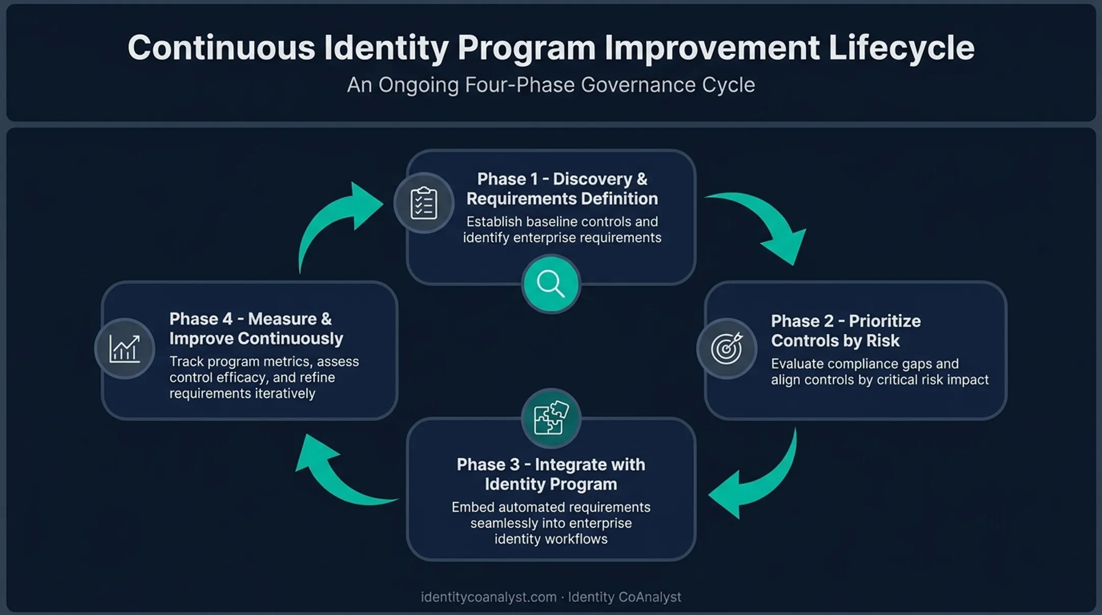 Four-phase continuous improvement cycle for maximizing PASM program value