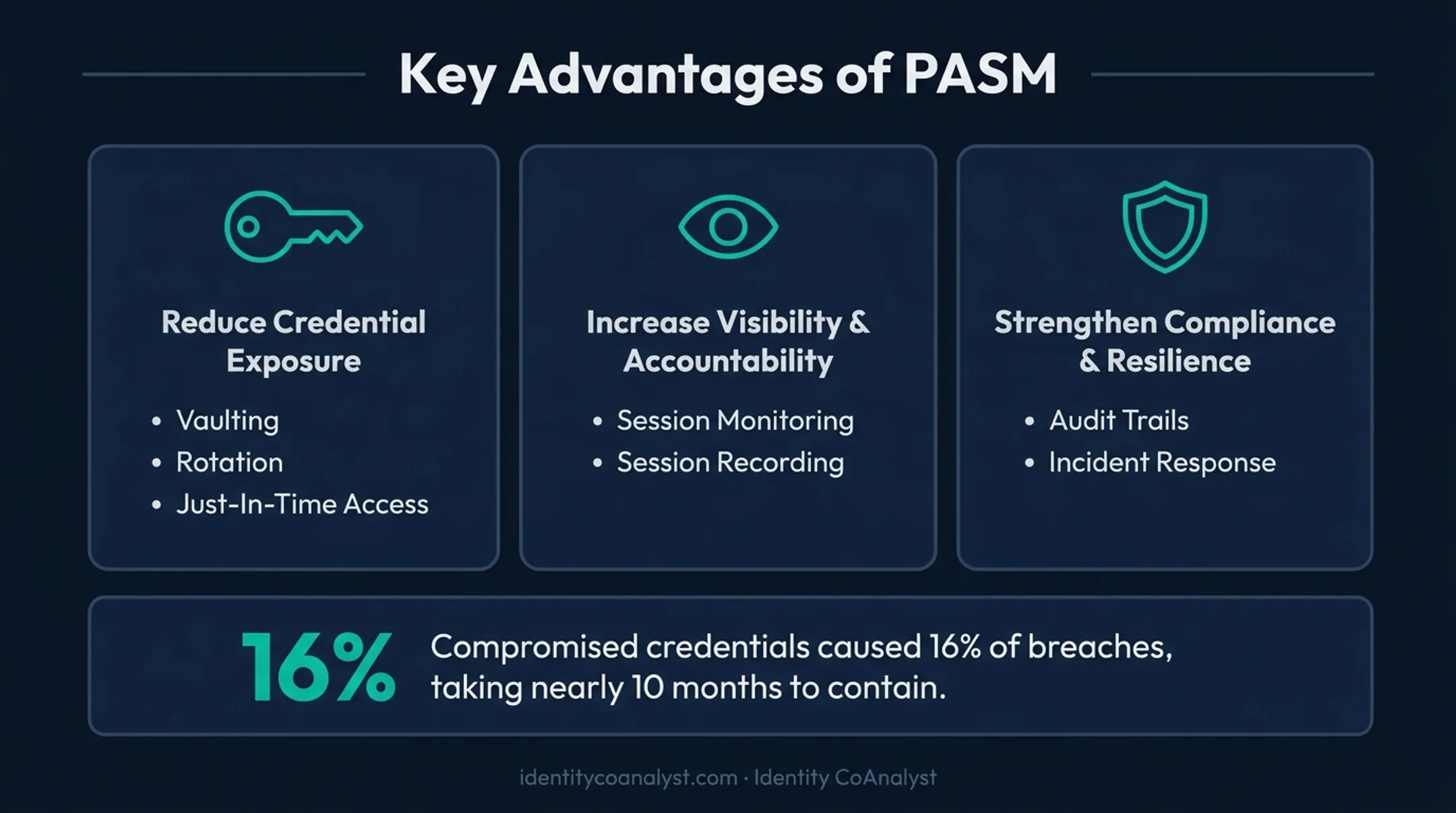 Three pillars of PASM value covering exposure, visibility, and compliance