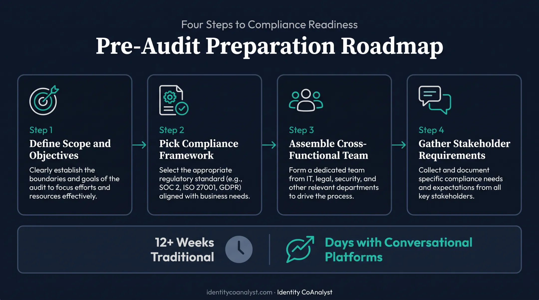 Four-step PAM audit pre-preparation process from scope to requirements gathering