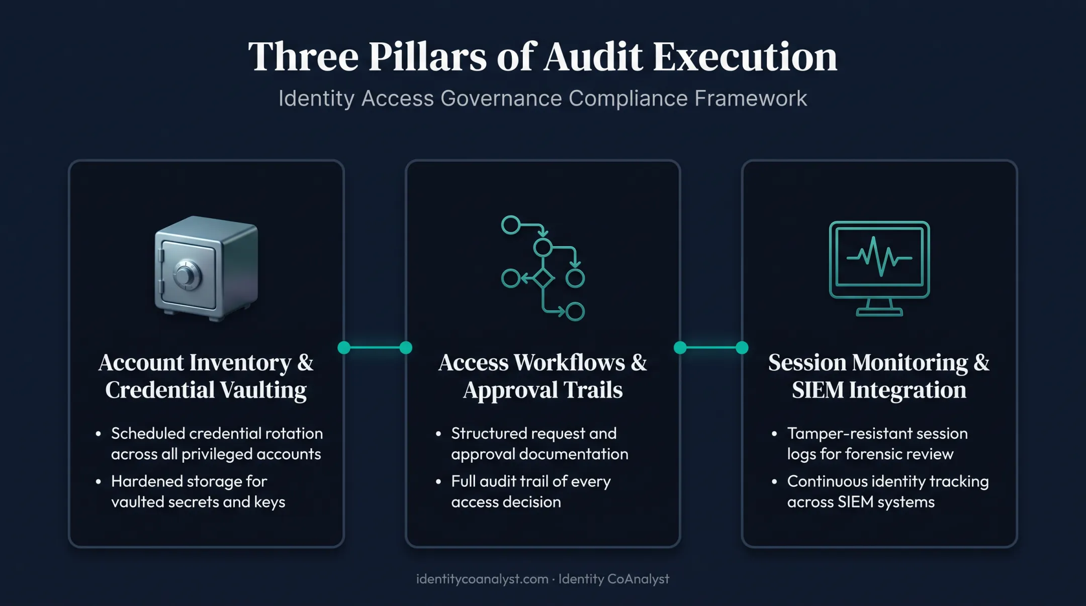 PAM audit execution components covering inventory workflows and session monitoring