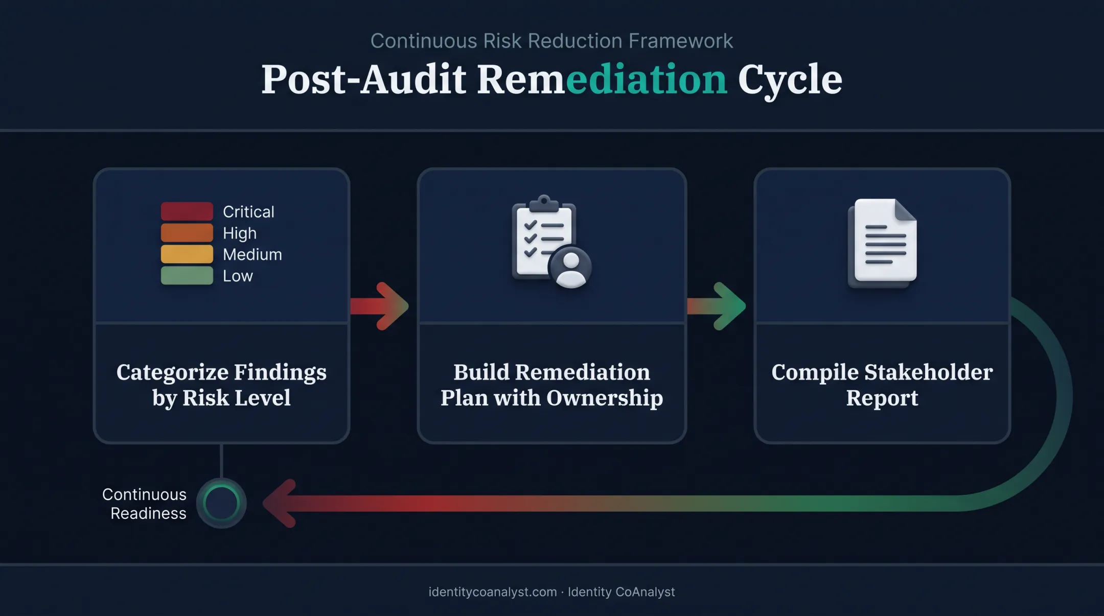 Post-audit remediation workflow from findings to continuous readiness