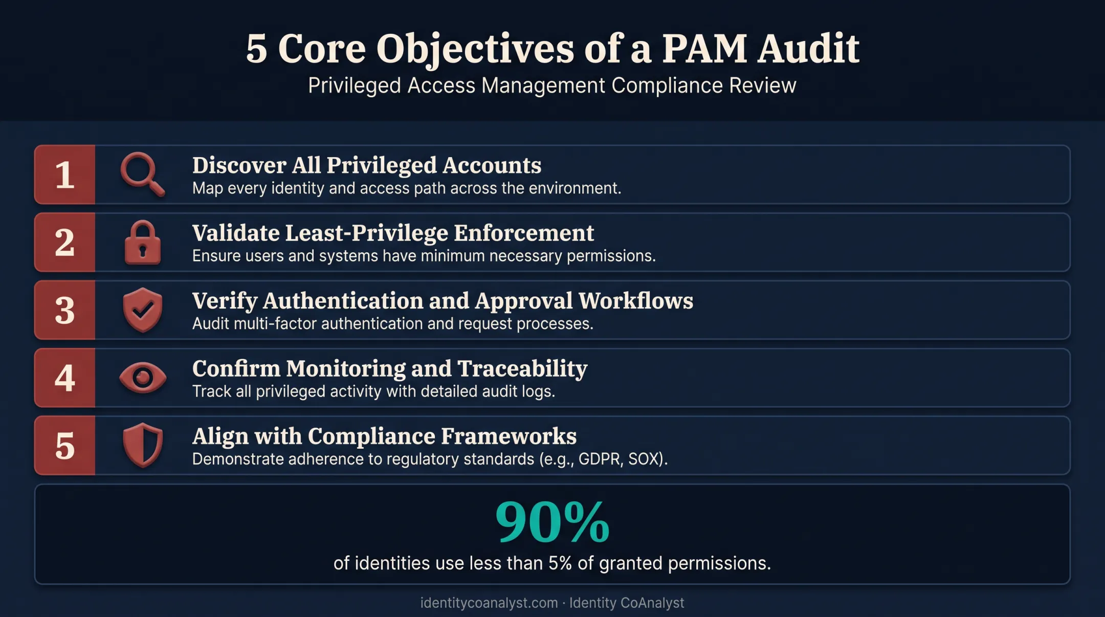 PAM audit core objectives checklist across discovery access and compliance