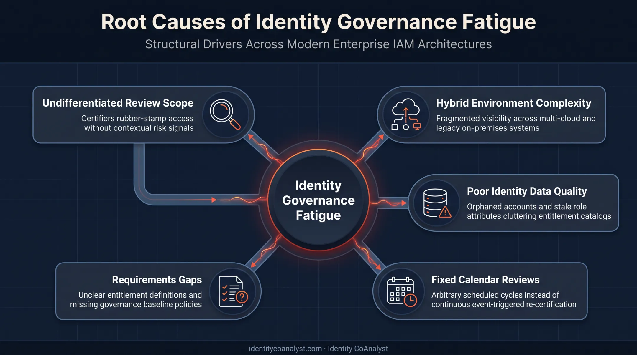 5 root causes of identity governance fatigue in enterprise IAM programs