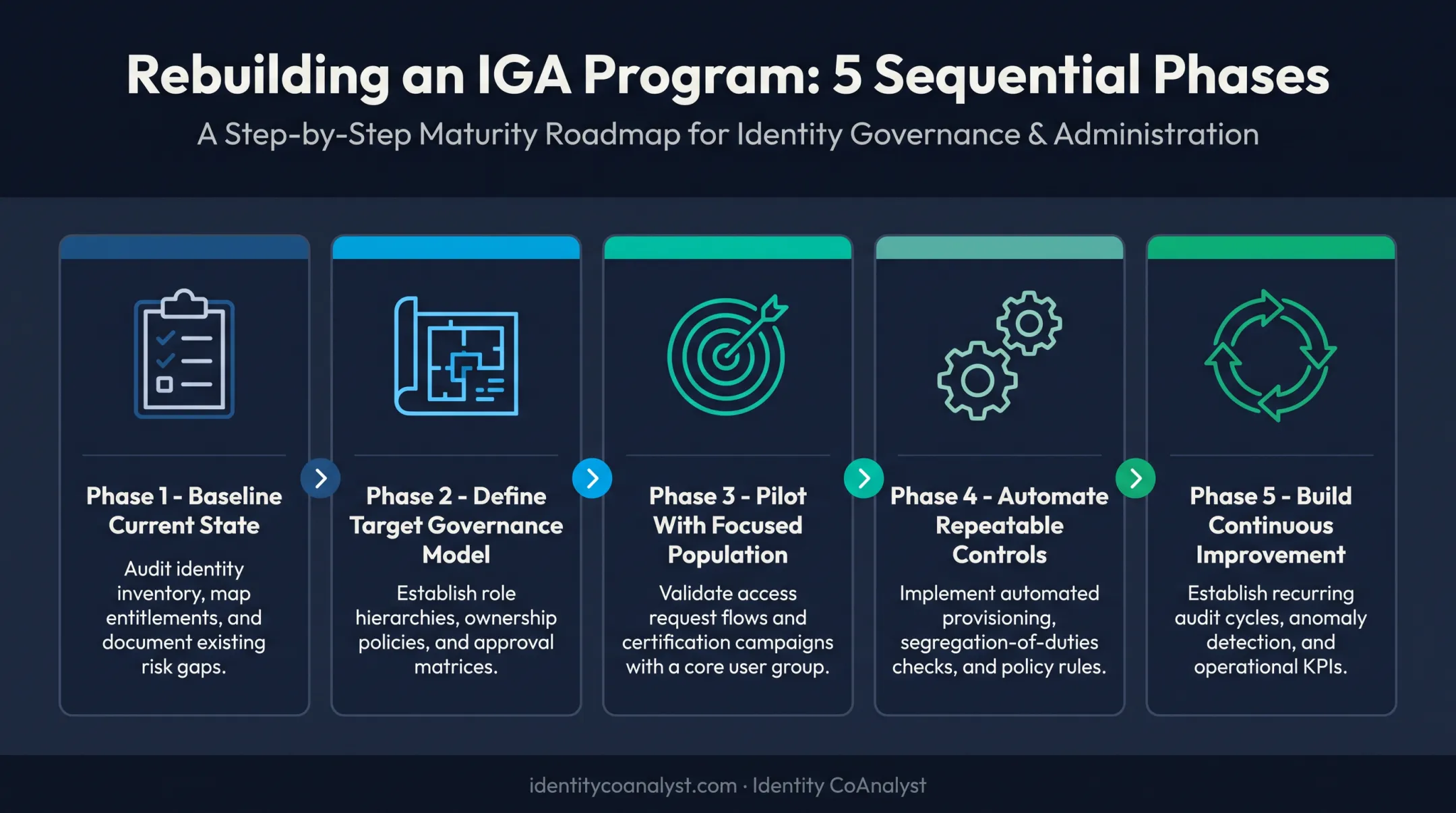 5-phase roadmap for redesigning sustainable identity governance programs