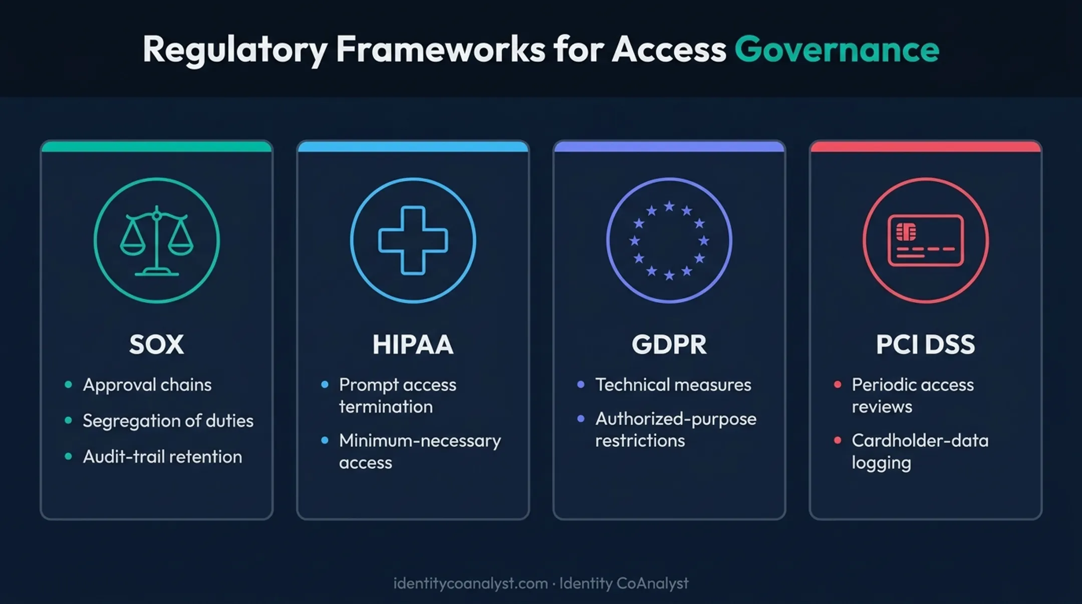 SOX HIPAA GDPR and PCI DSS compliance requirements comparison chart