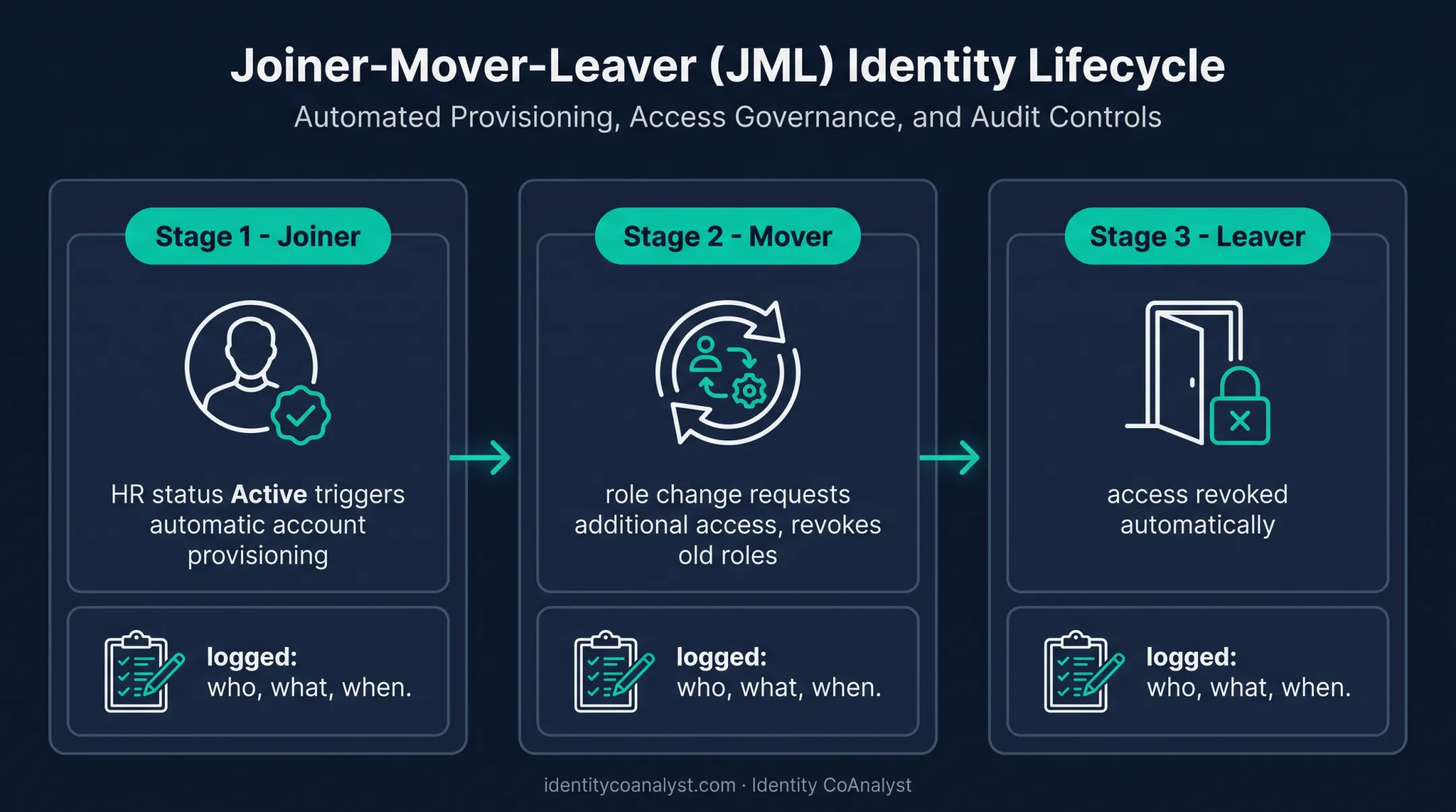 Joiner-mover-leaver identity lifecycle workflow with automated provisioning steps